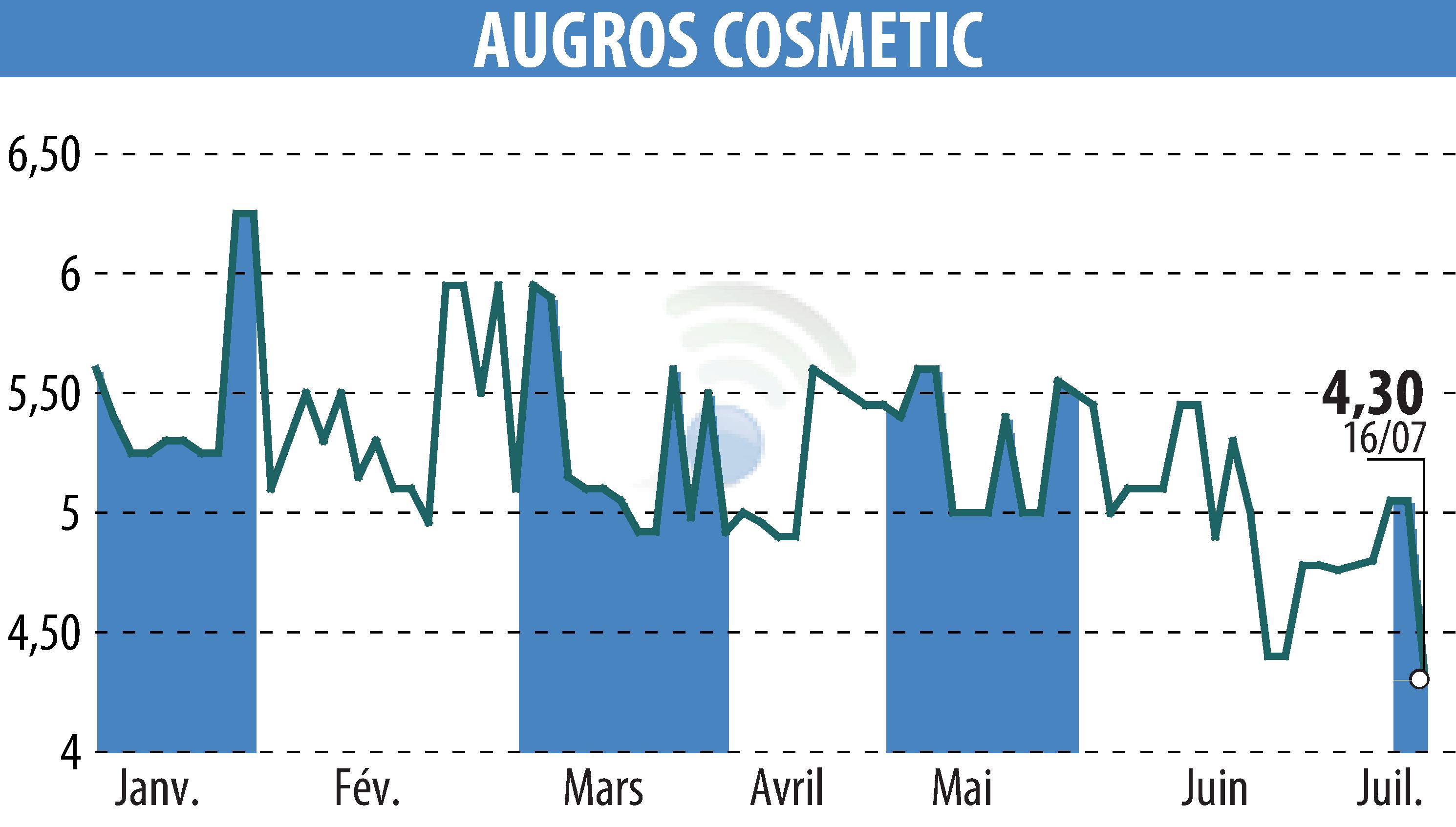 Graphique de l'évolution du cours de l'action AUGROS COSMETIC PACKAGING (EPA:AUGR).