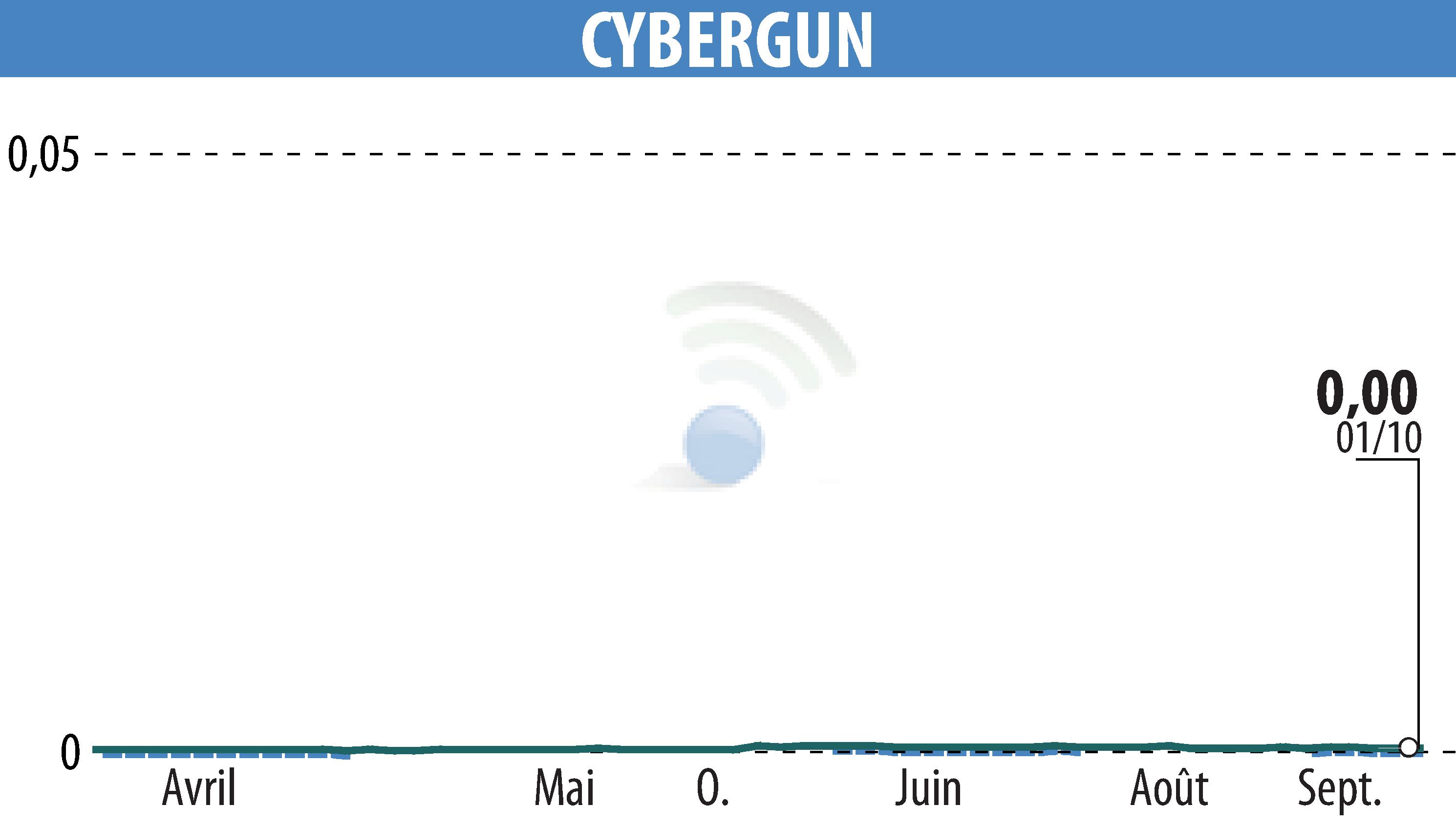 Graphique de l'évolution du cours de l'action CYBERGUN (EPA:ALCYB).