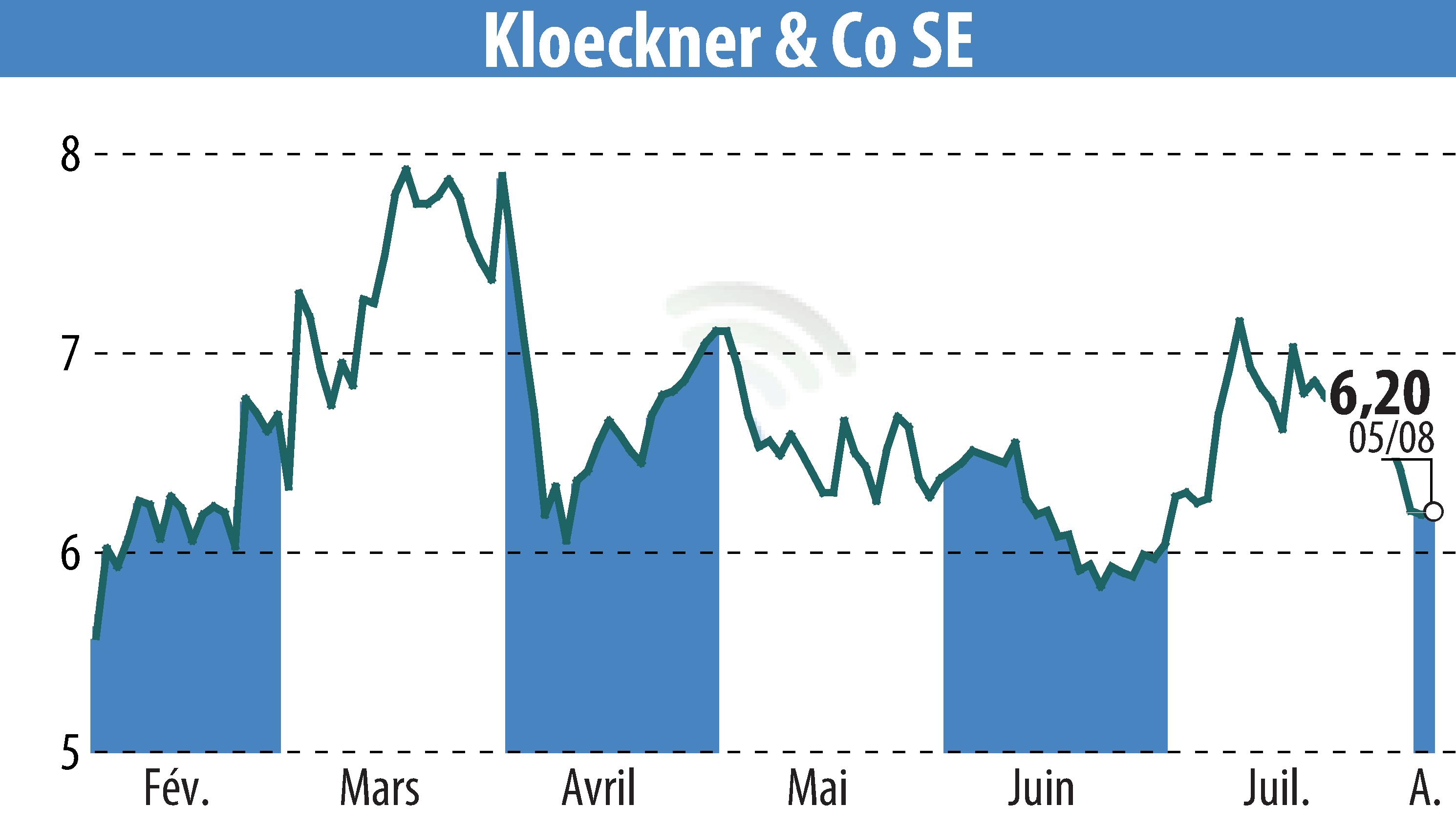 Stock price chart of Klöckner & Co. SE (EBR:KCO) showing fluctuations.