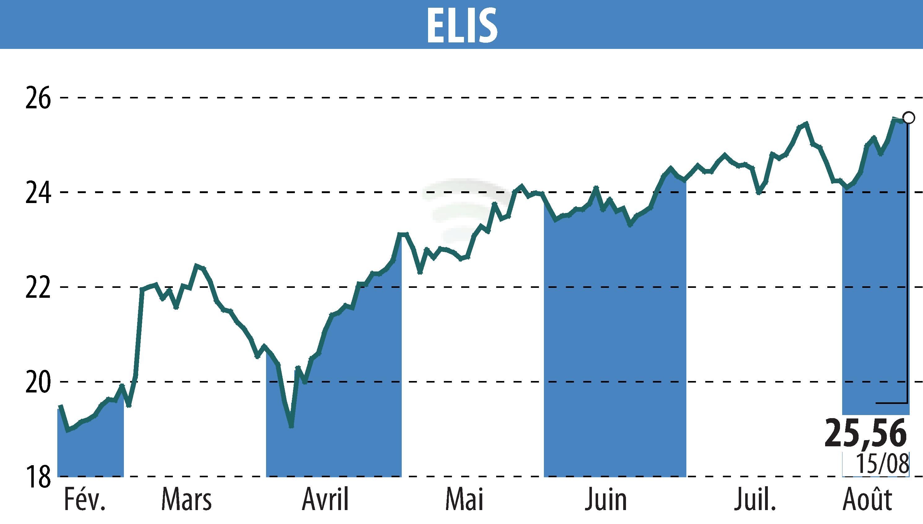 Graphique de l'évolution du cours de l'action ELIS (EPA:ELIS).