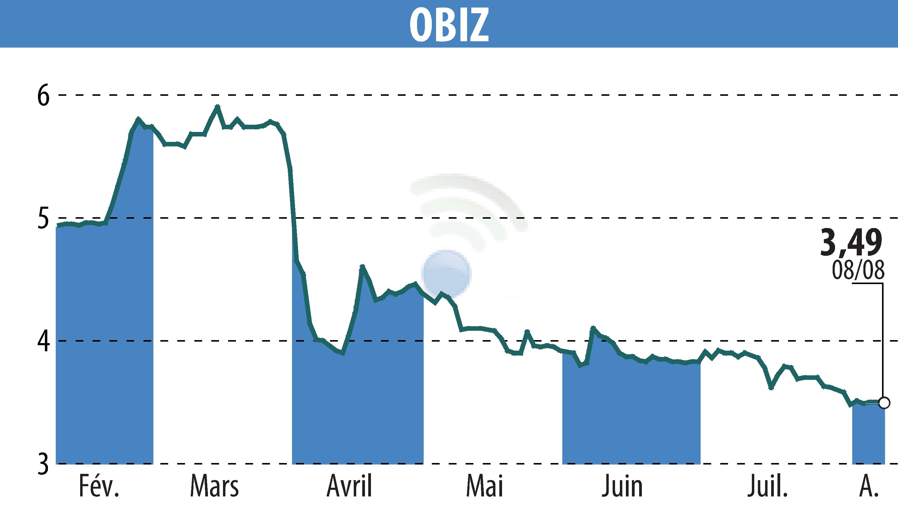 Graphique de l'évolution du cours de l'action OBIZ (EPA:ALBIZ).