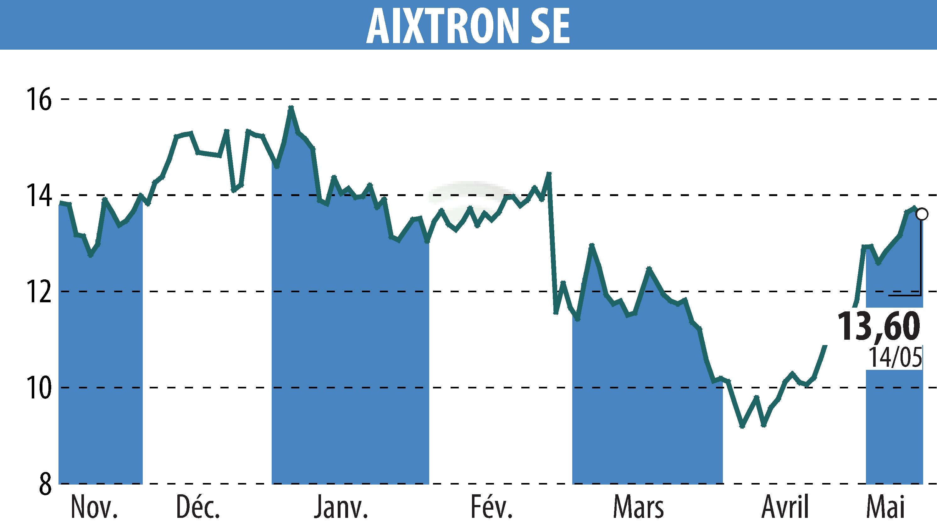 Stock price chart of AIXTRON SE (EBR:AIXA) showing fluctuations.