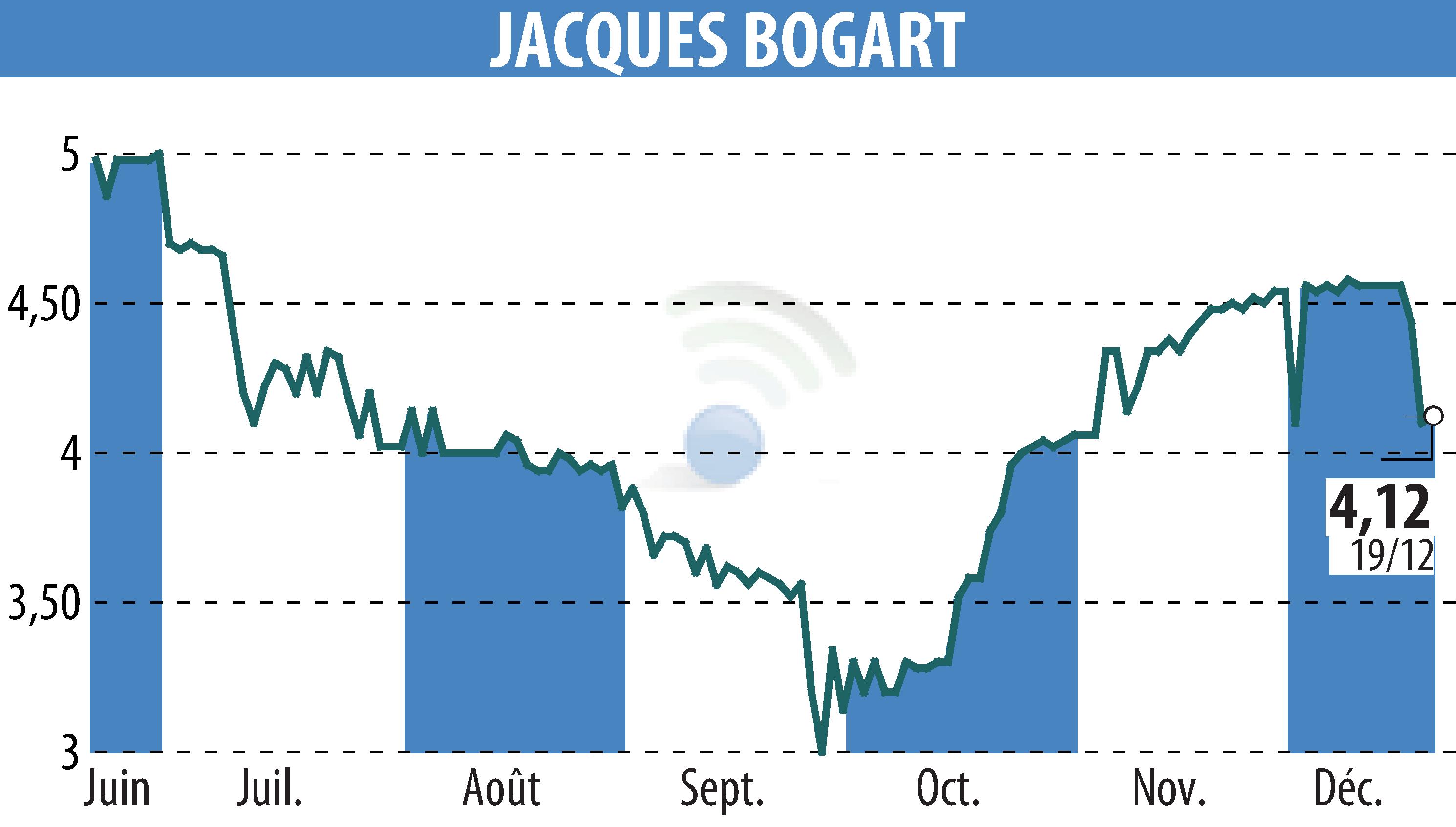 Stock price chart of JACQUES BOGART (EPA:JBOG) showing fluctuations.