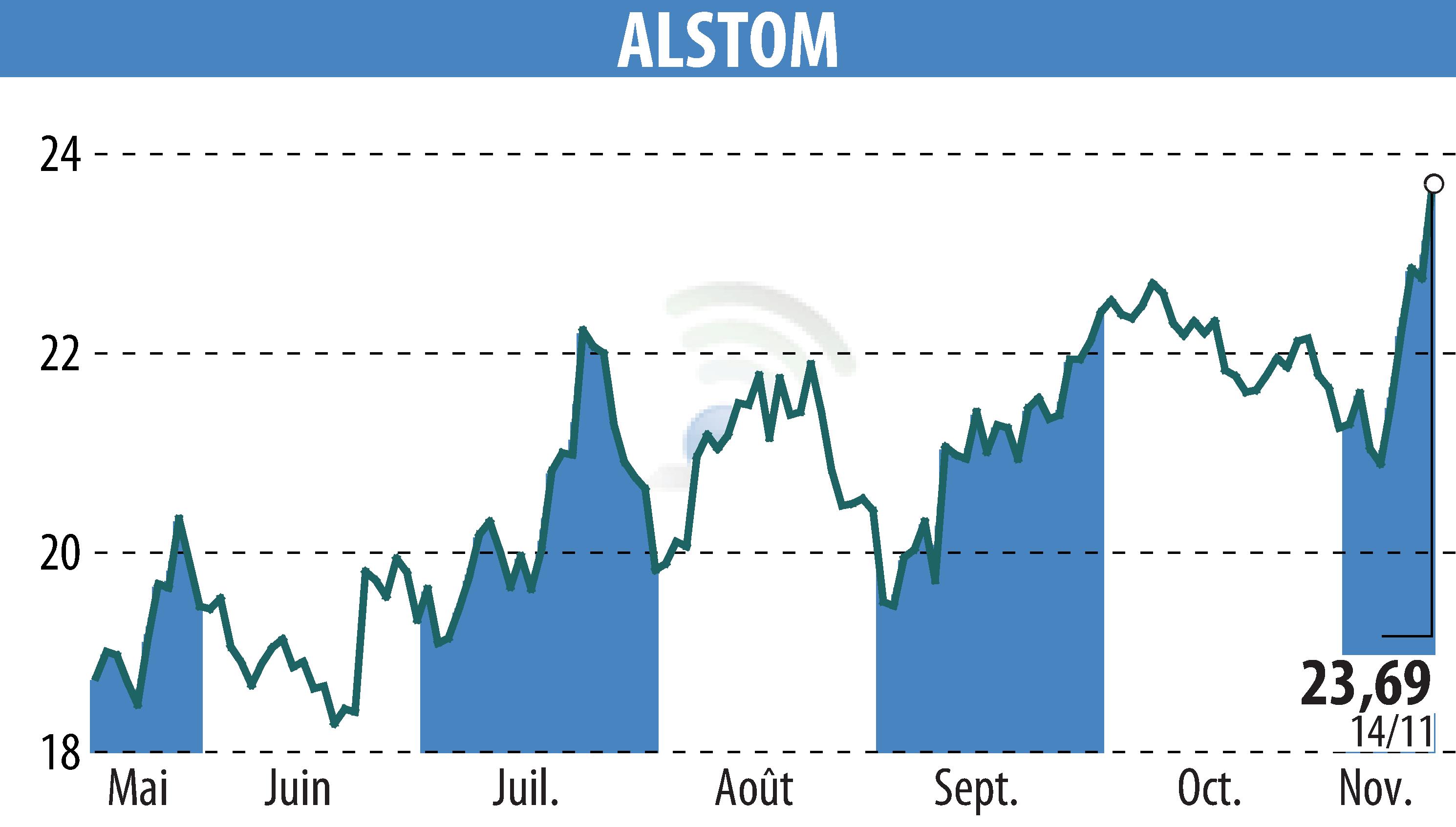 Stock price chart of ALSTOM (EPA:ALO) showing fluctuations.