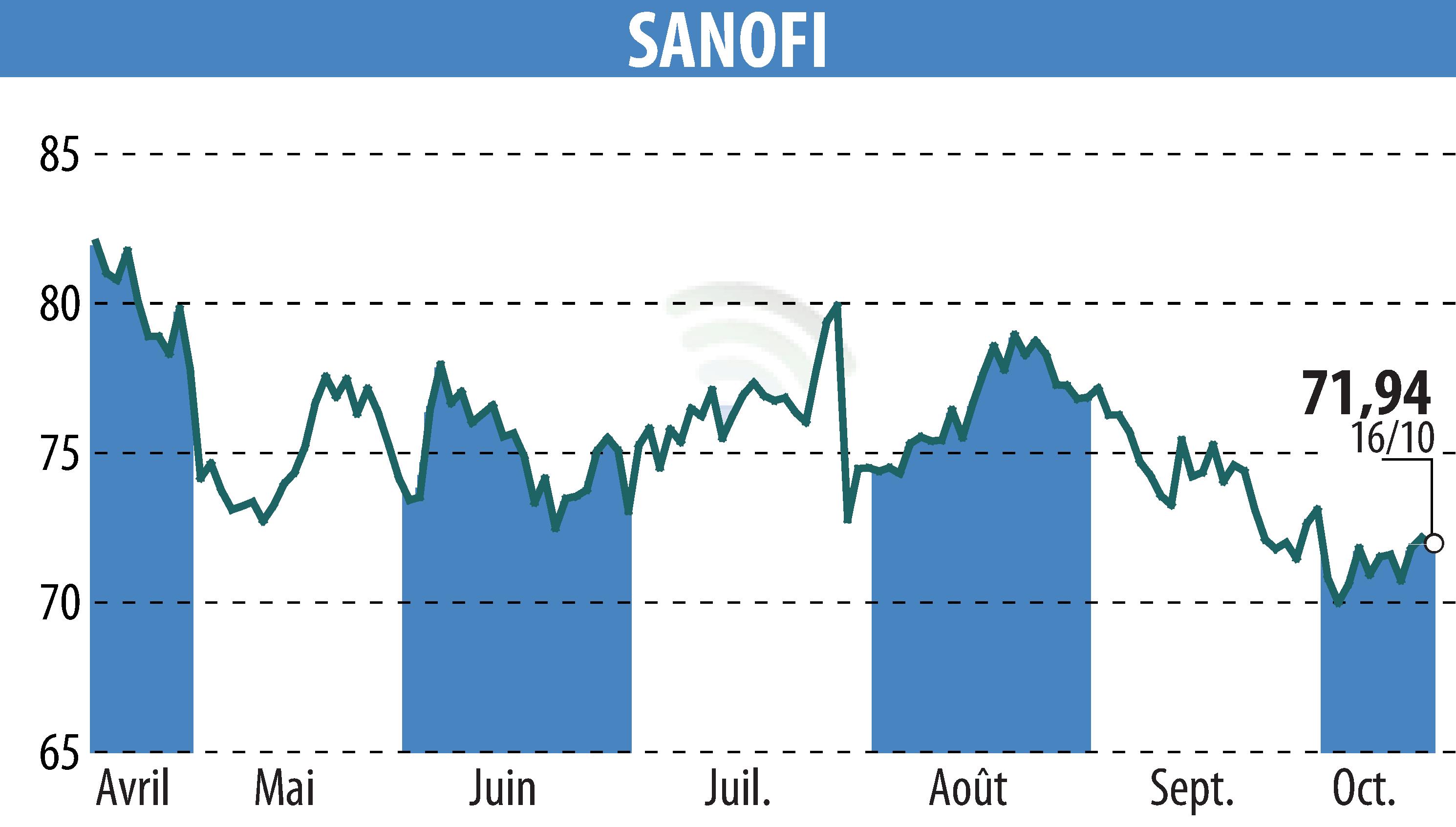Stock price chart of SANOFI-AVENTIS (EPA:SAN) showing fluctuations.