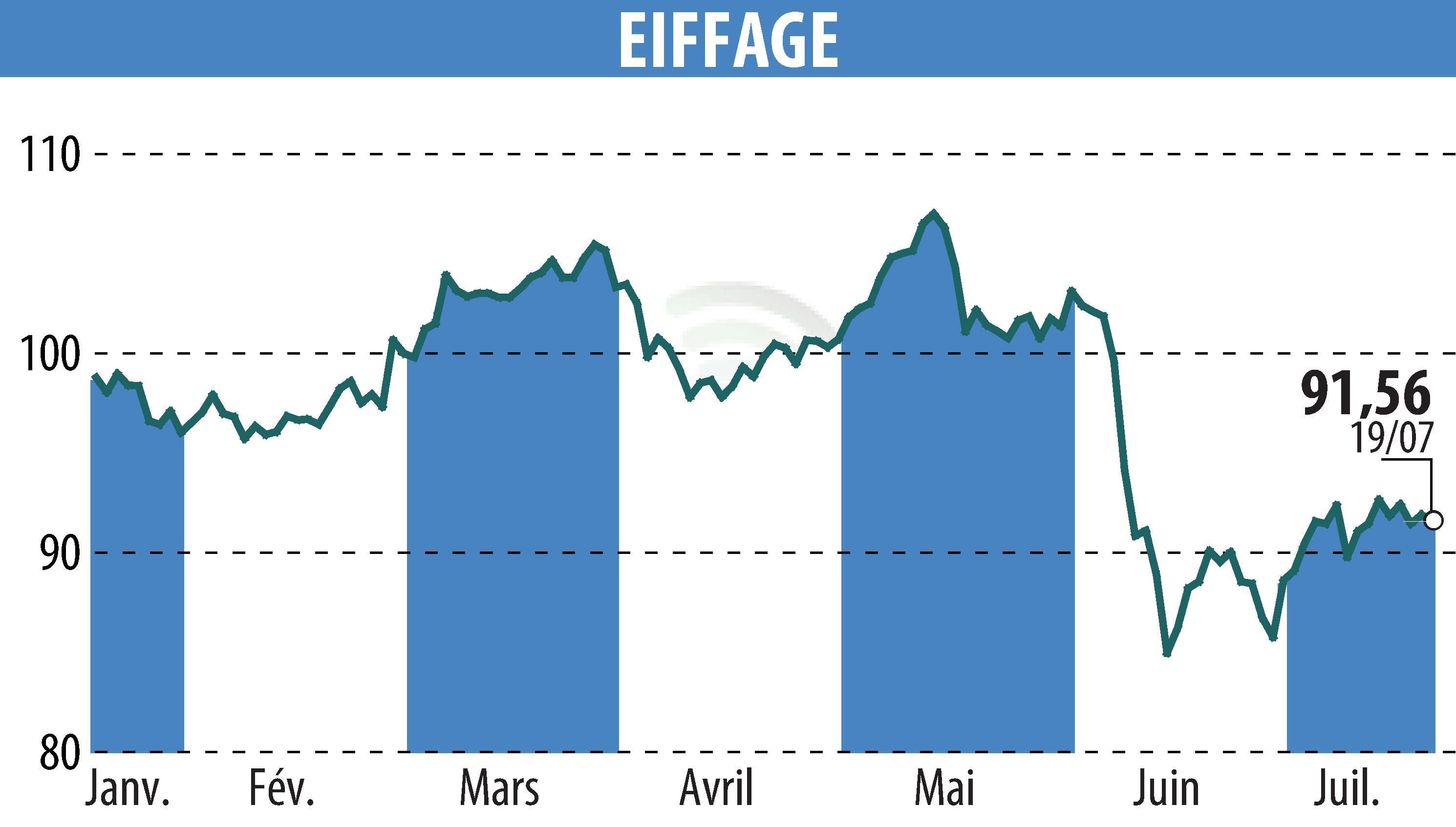 Stock price chart of EIFFAGE (EPA:FGR) showing fluctuations.