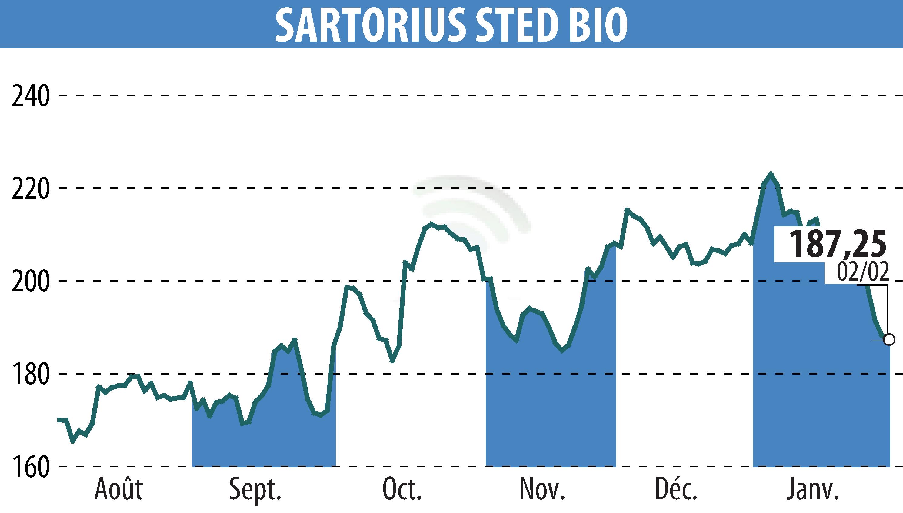 Graphique de l'évolution du cours de l'action SARTORIUS STED BIO (EPA:DIM).