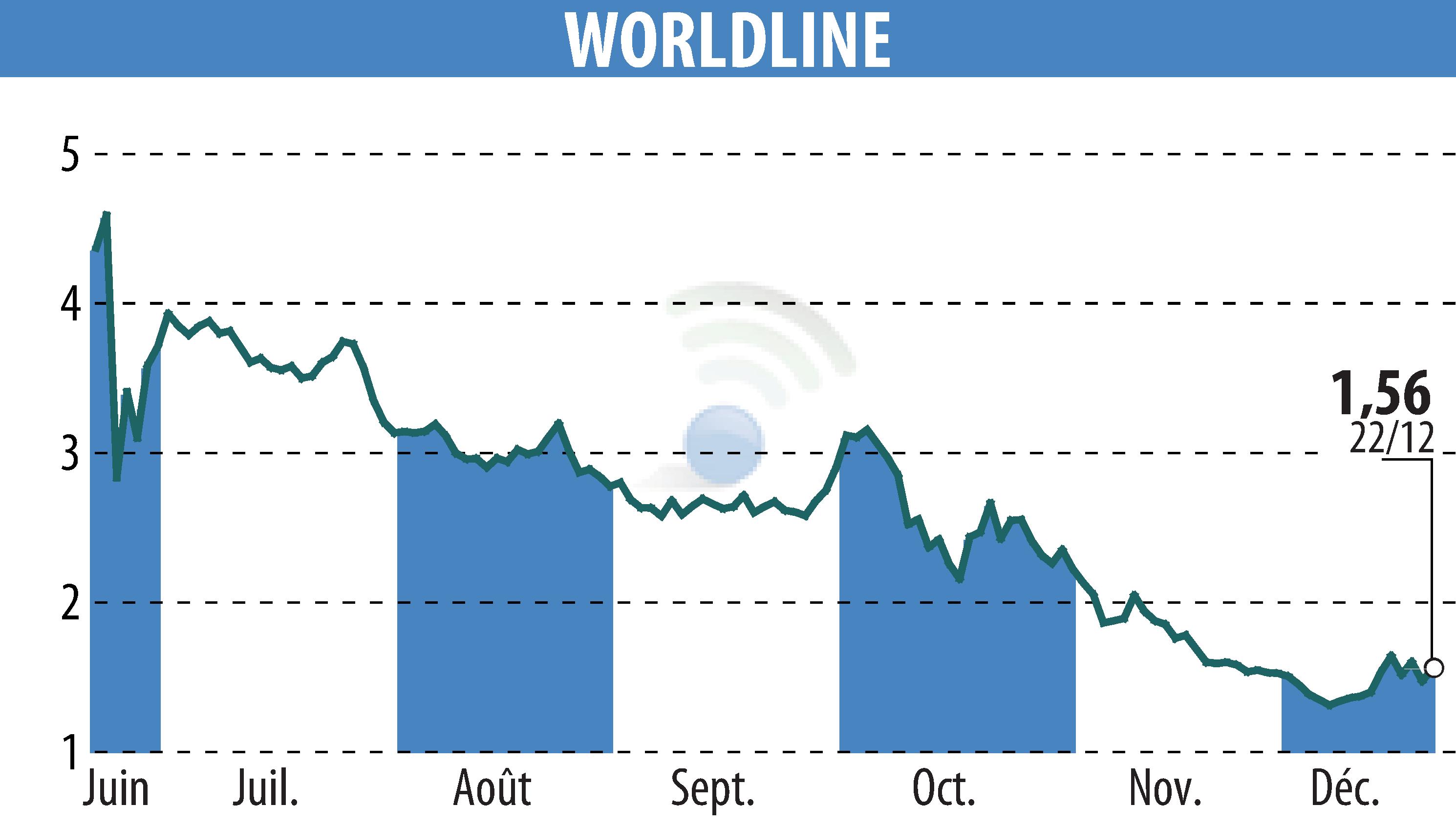 Stock price chart of WORLDLINE (EPA:WLN) showing fluctuations.