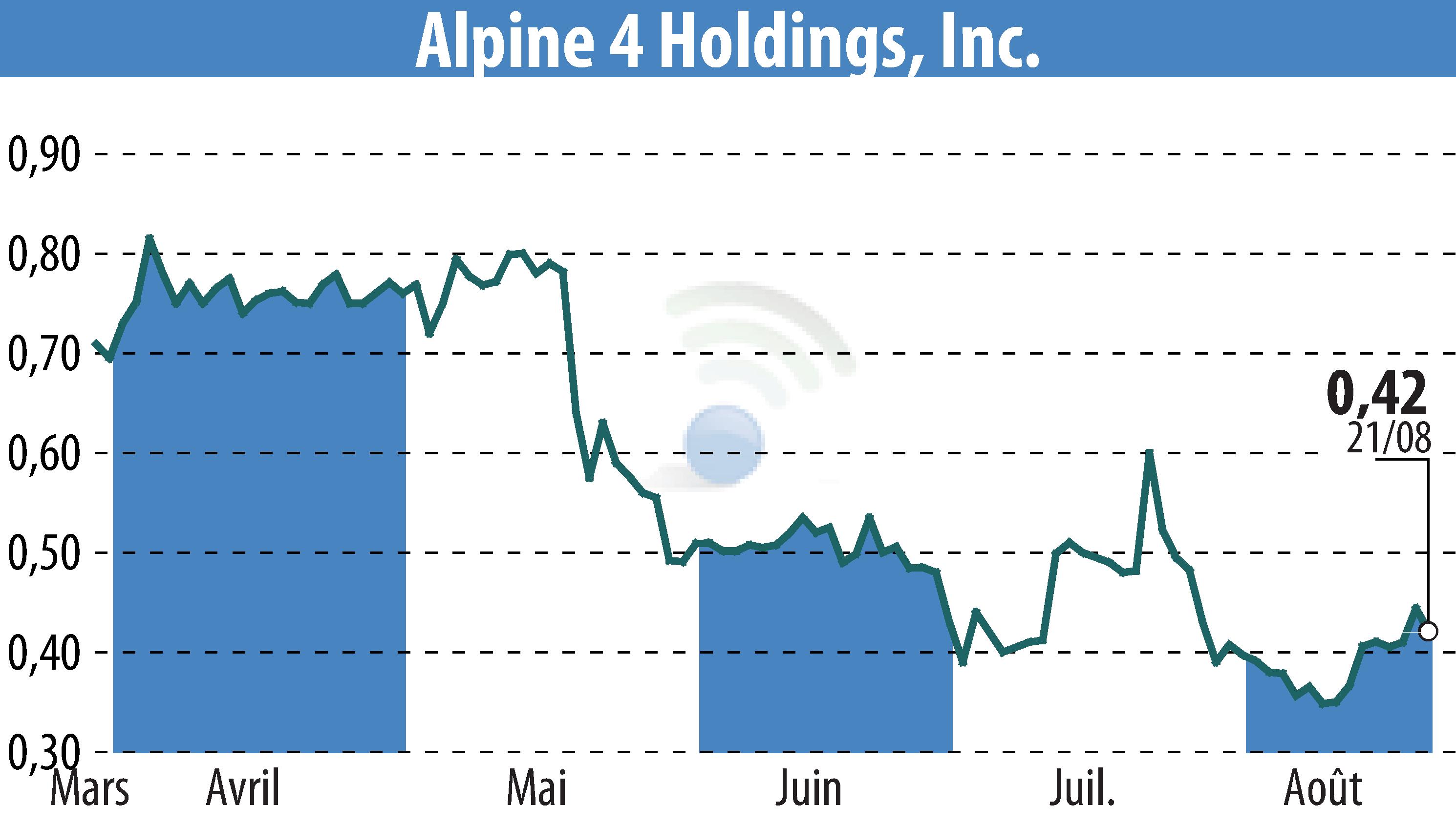 Graphique de l'évolution du cours de l'action Alpine 4 Holdings, Inc. (EBR:ALPP).