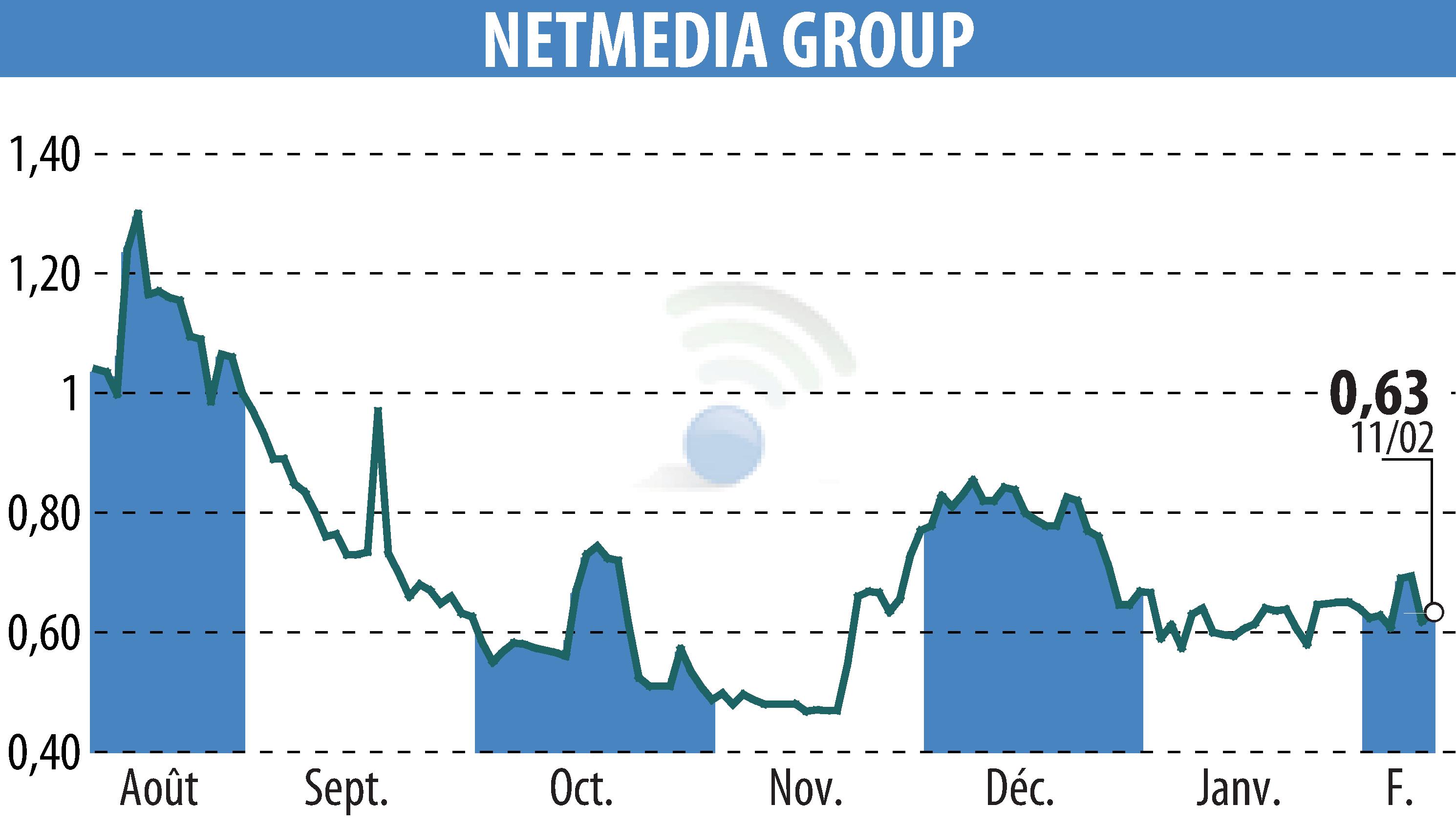 Graphique de l'évolution du cours de l'action NETMEDIA GROUP (EPA:ALNMG).