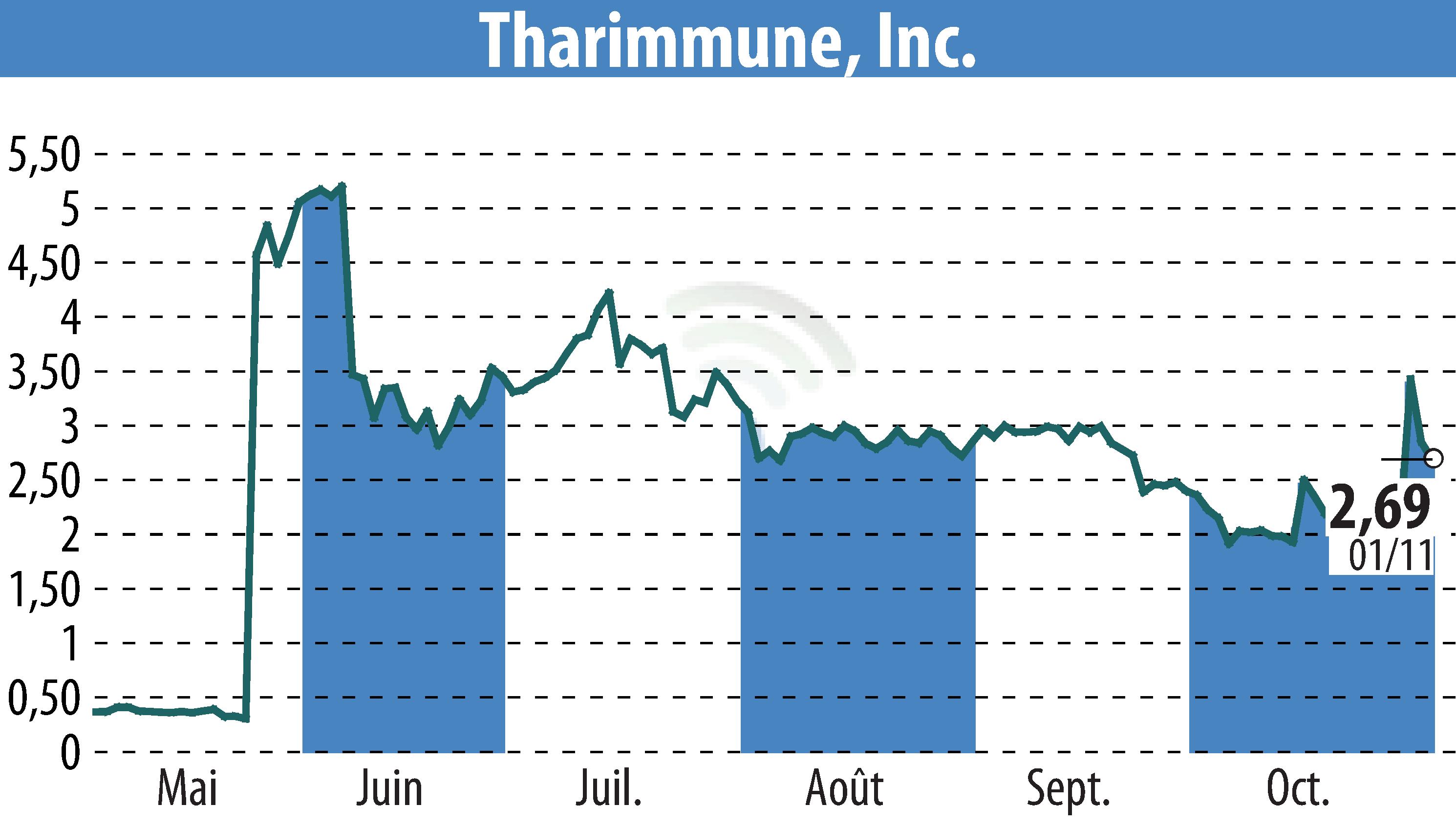 Stock price chart of Tharimmune Inc. (EBR:THAR) showing fluctuations.