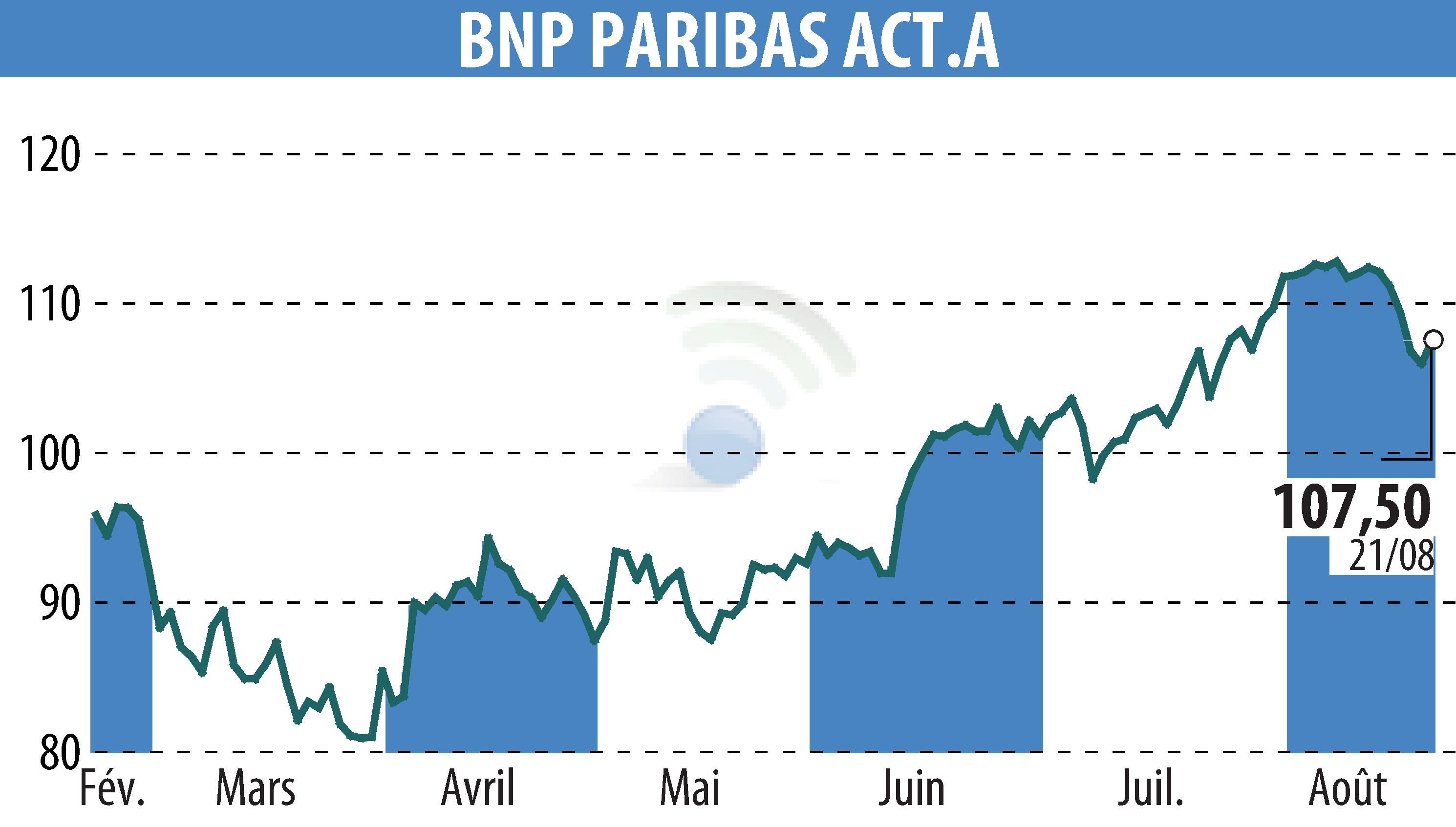 Graphique de l'évolution du cours de l'action BNP PARIBAS (EPA:BNP).
