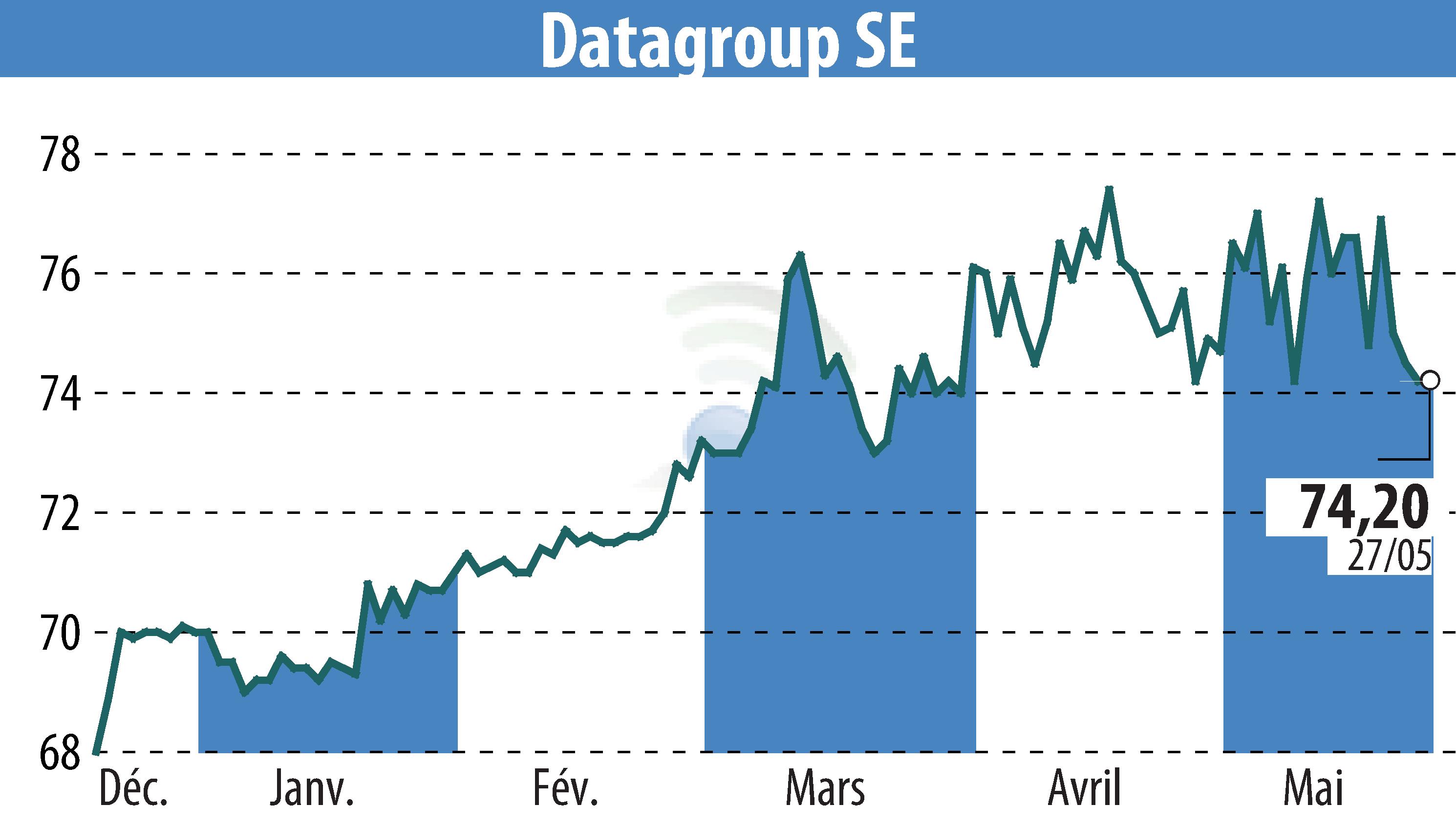 Stock price chart of DATAGROUP SE (EBR:D6H) showing fluctuations.