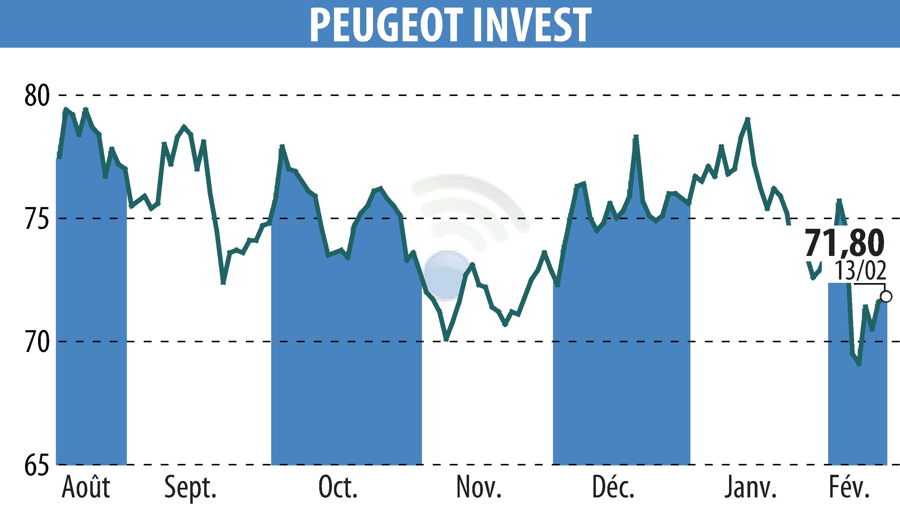 Graphique de l'évolution du cours de l'action Peugeot Invest (EPA:PEUG).