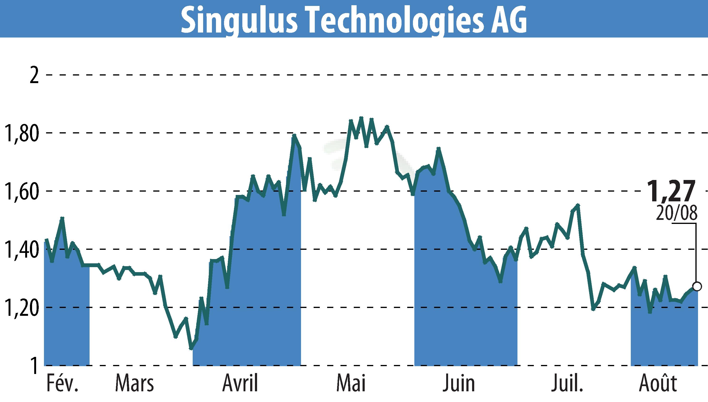 Stock price chart of SINGULUS TECHNOLOGIES AG (EBR:SNG) showing fluctuations.