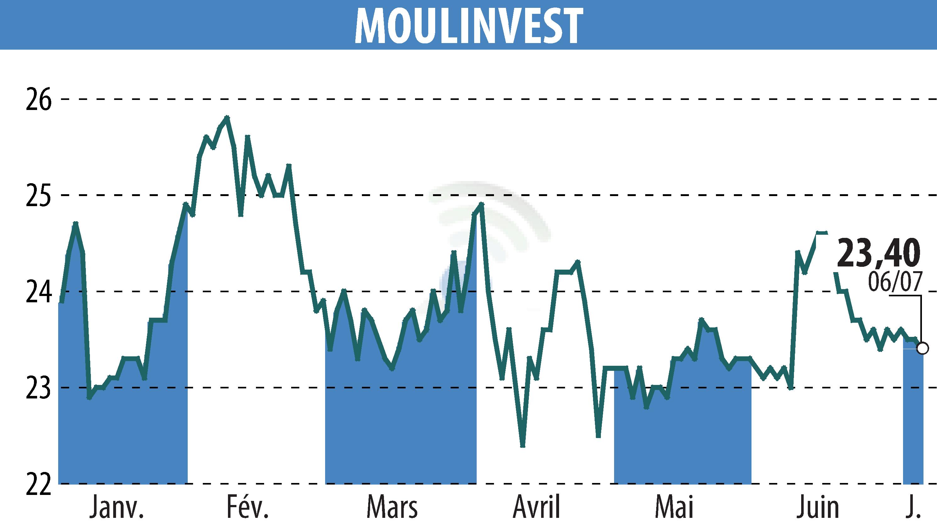 Graphique de l'évolution du cours de l'action MOULINVEST (EPA:ALMOU).