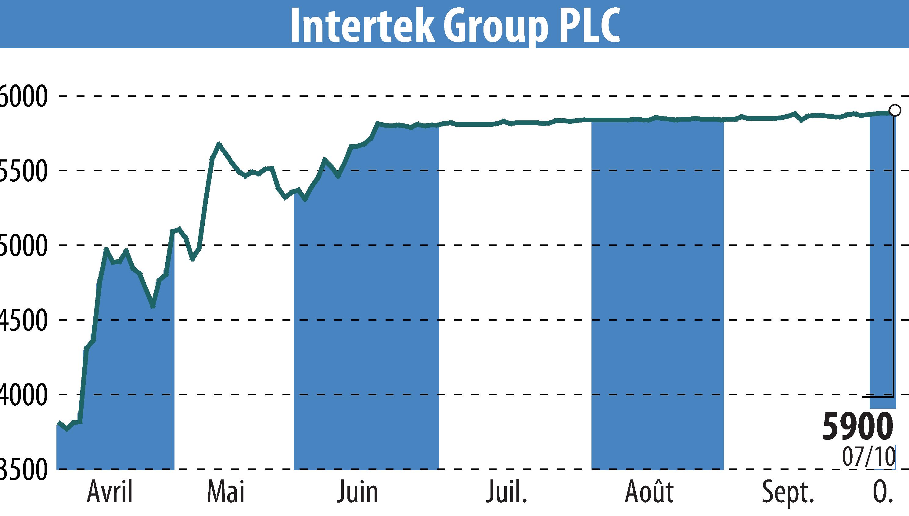 Graphique de l'évolution du cours de l'action Intertek Group Plc (EBR:ITRK).