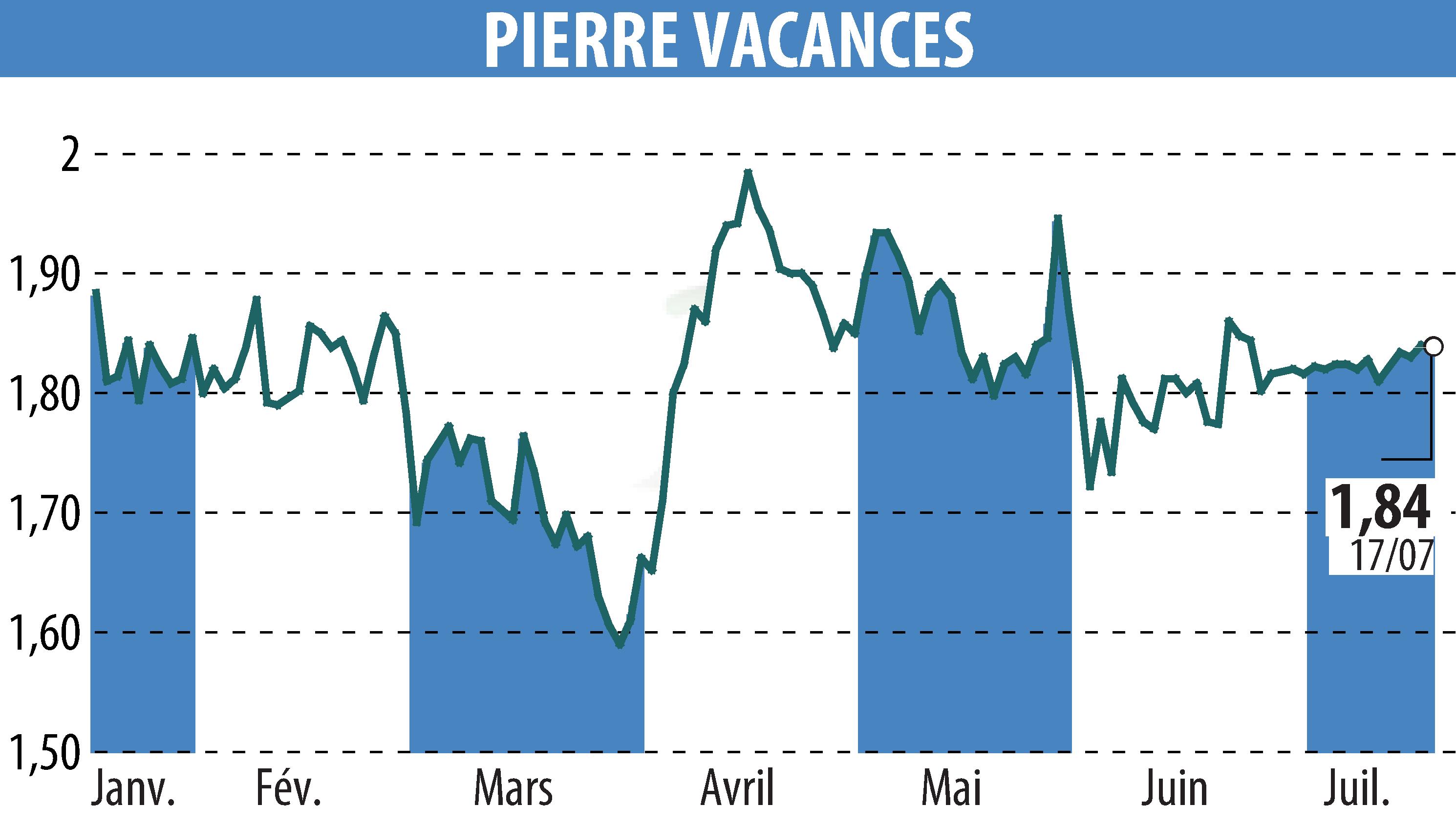 Stock price chart of GROUPE PIERRE ET VACANCES (EPA:VAC) showing fluctuations.
