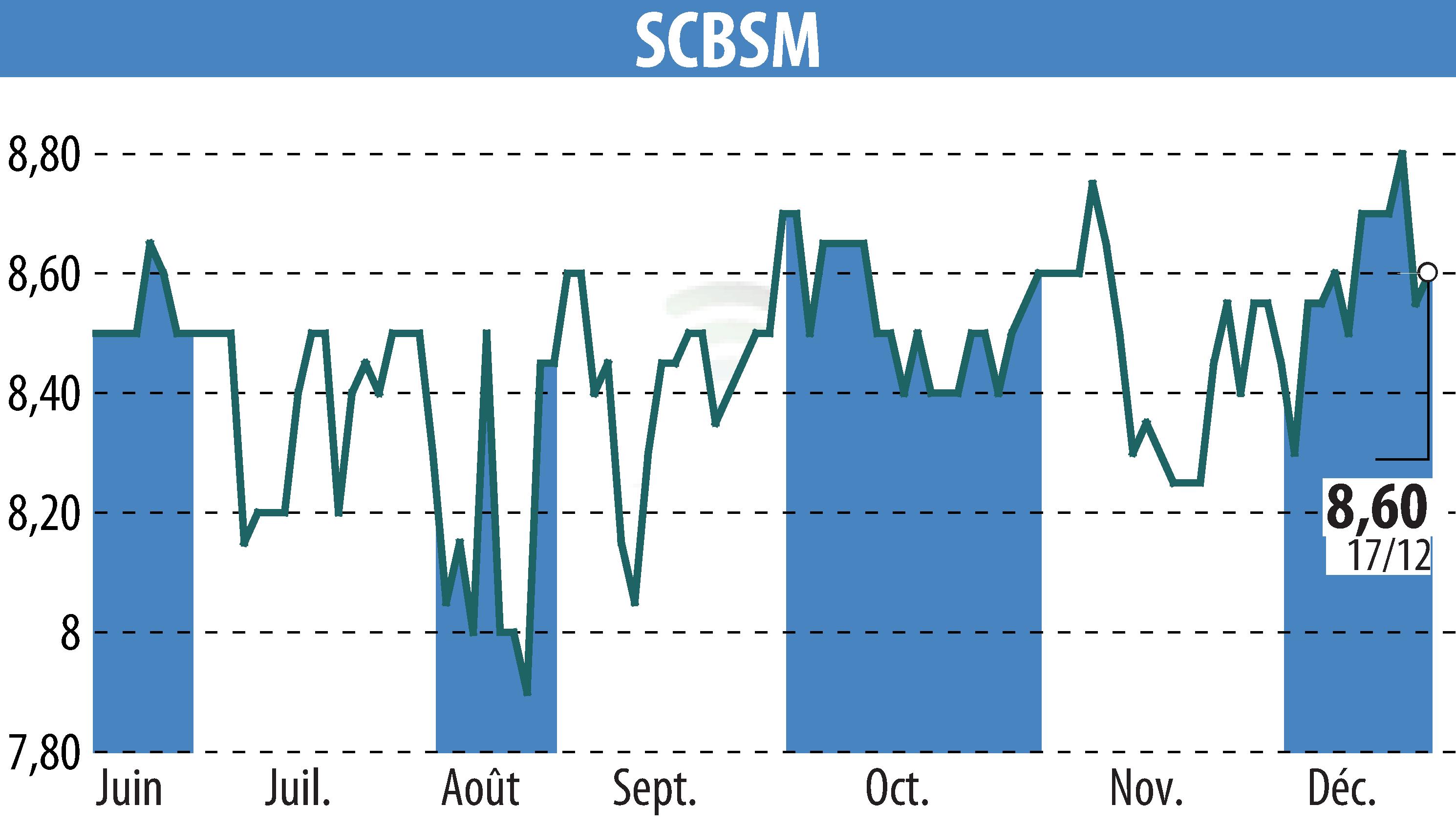 Graphique de l'évolution du cours de l'action SCBSM (EPA:CBSM).