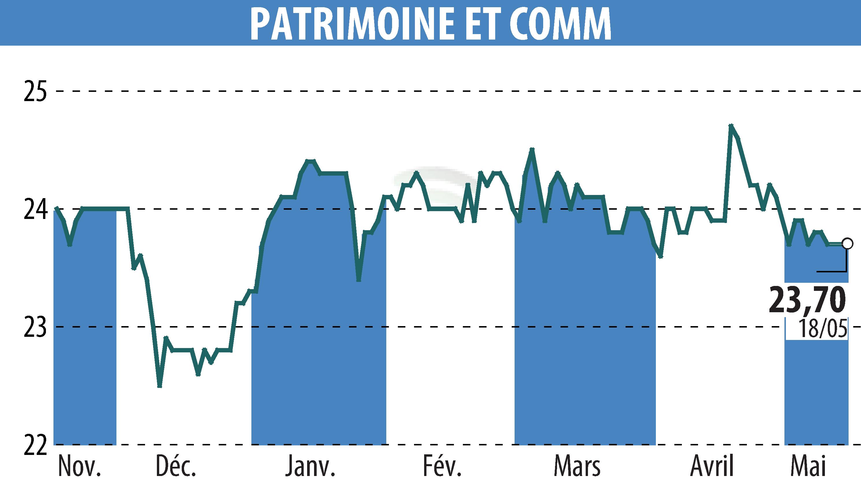 Stock price chart of PATRIMOINE & COMMERCE (EPA:PAT) showing fluctuations.