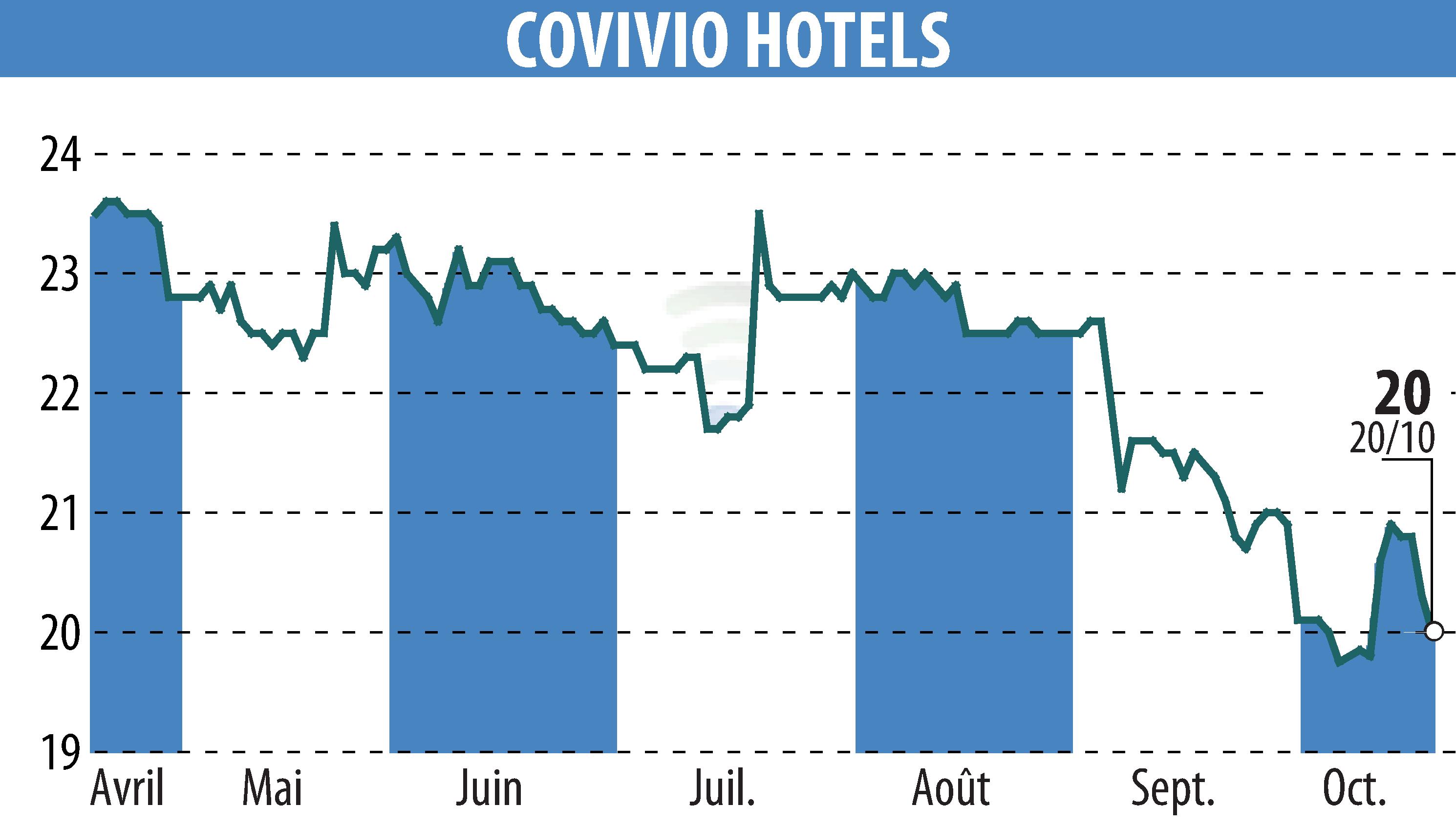 Graphique de l'évolution du cours de l'action Covivio Hotels (EPA:COVH).
