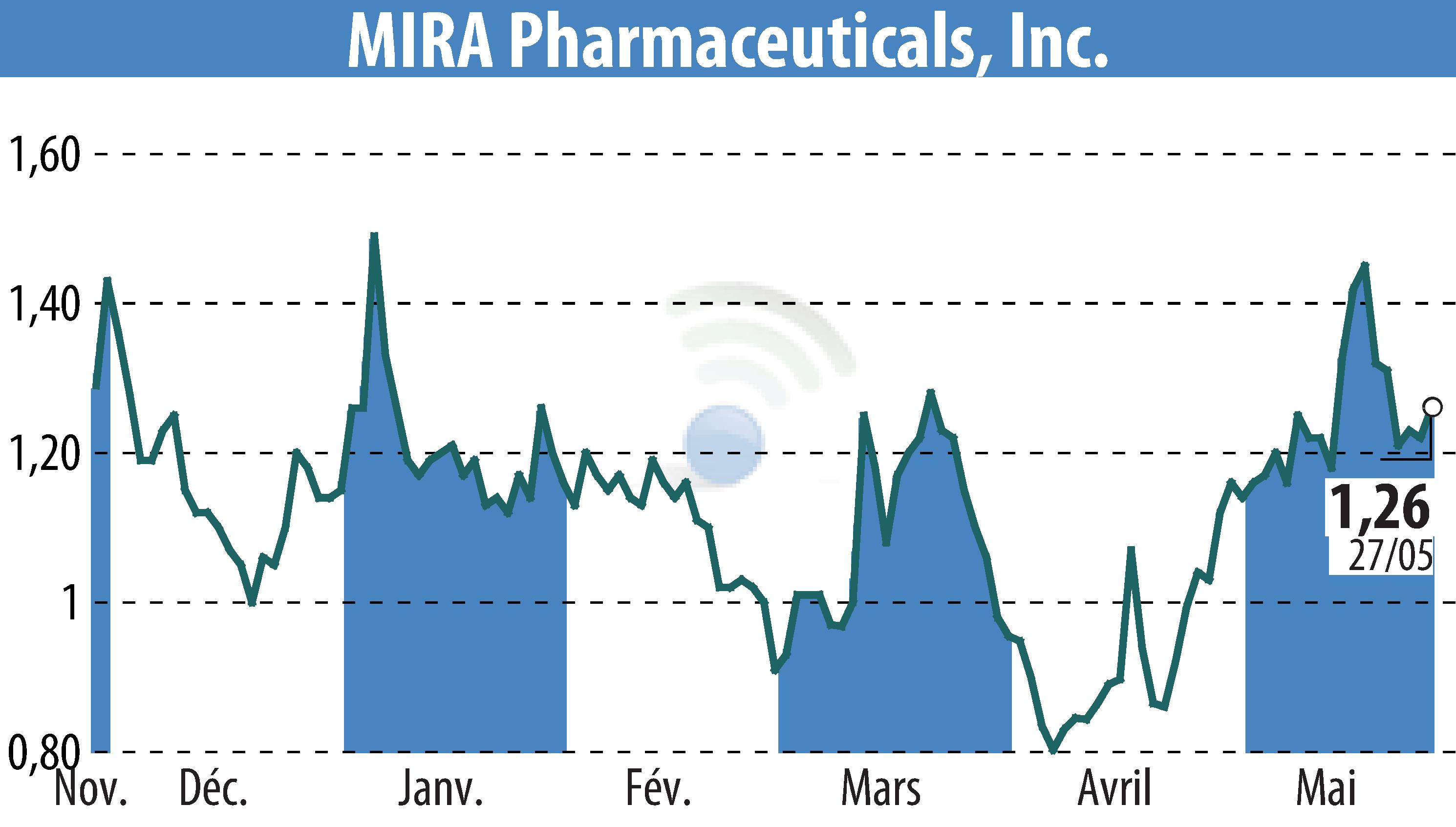 Stock price chart of MIRA Pharmaceuticals (EBR:MIRA) showing fluctuations.