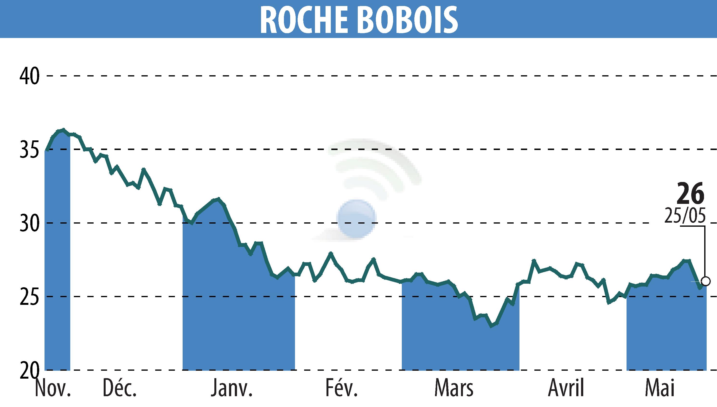 Graphique de l'évolution du cours de l'action ROCHE BOBOIS (EPA:RBO).