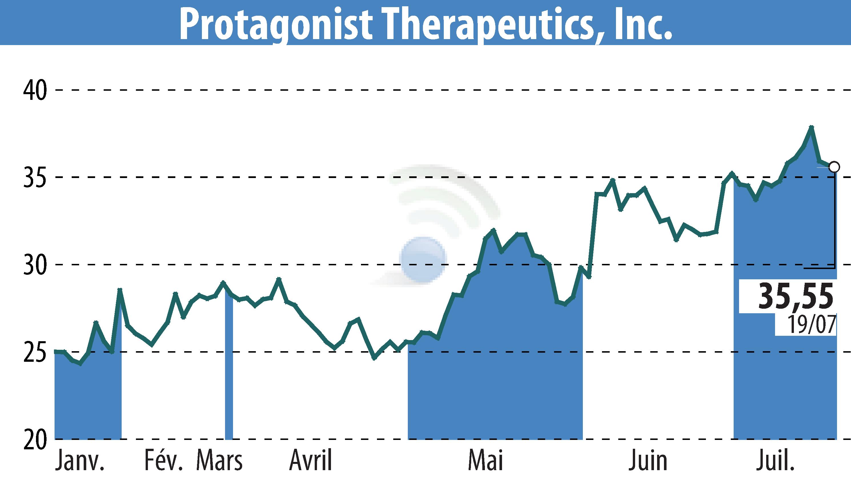 Graphique de l'évolution du cours de l'action Protagonist Therapeutics, Inc. (EBR:PTGX).