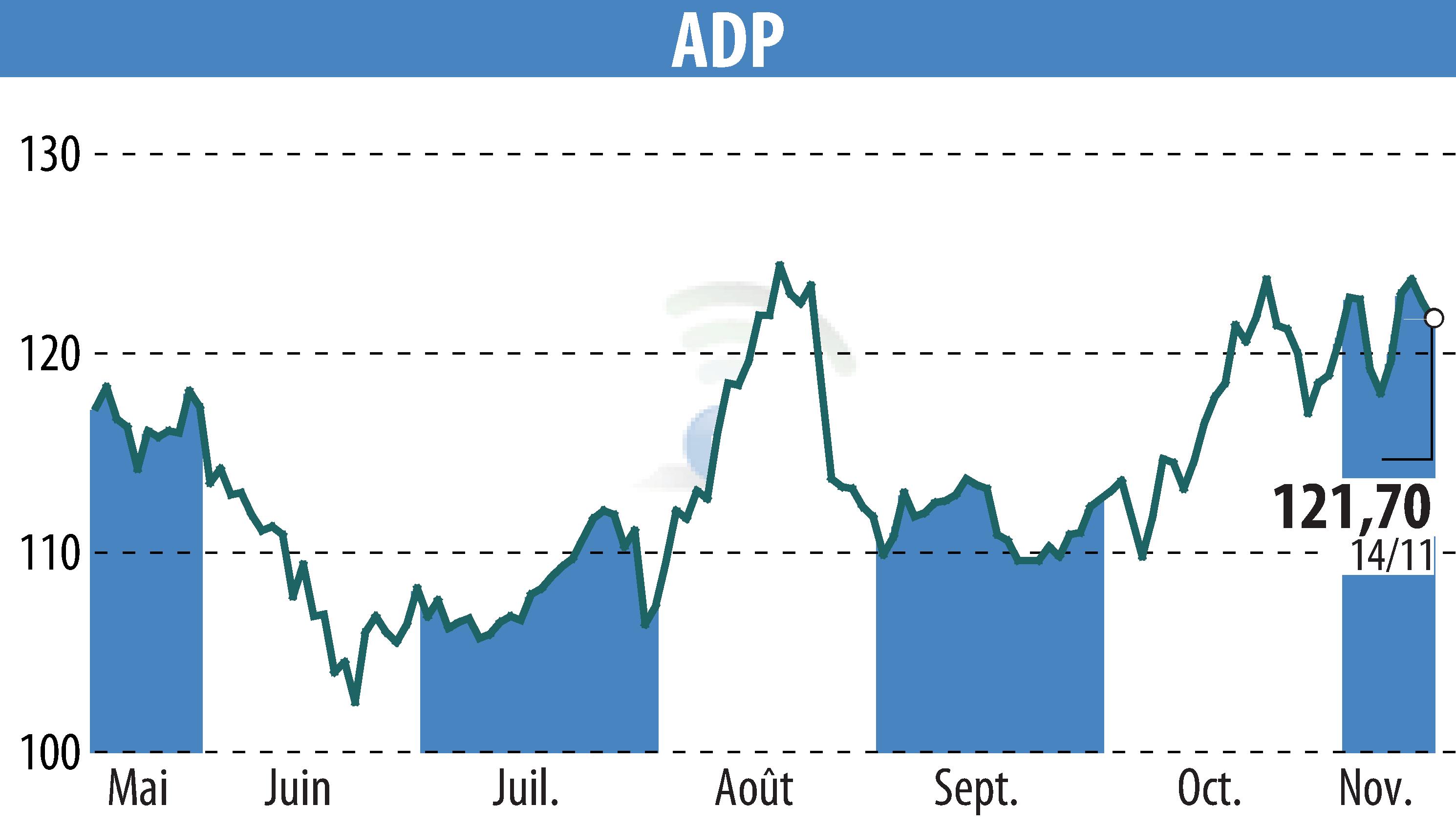 Stock price chart of GROUPE ADP (EPA:ADP) showing fluctuations.