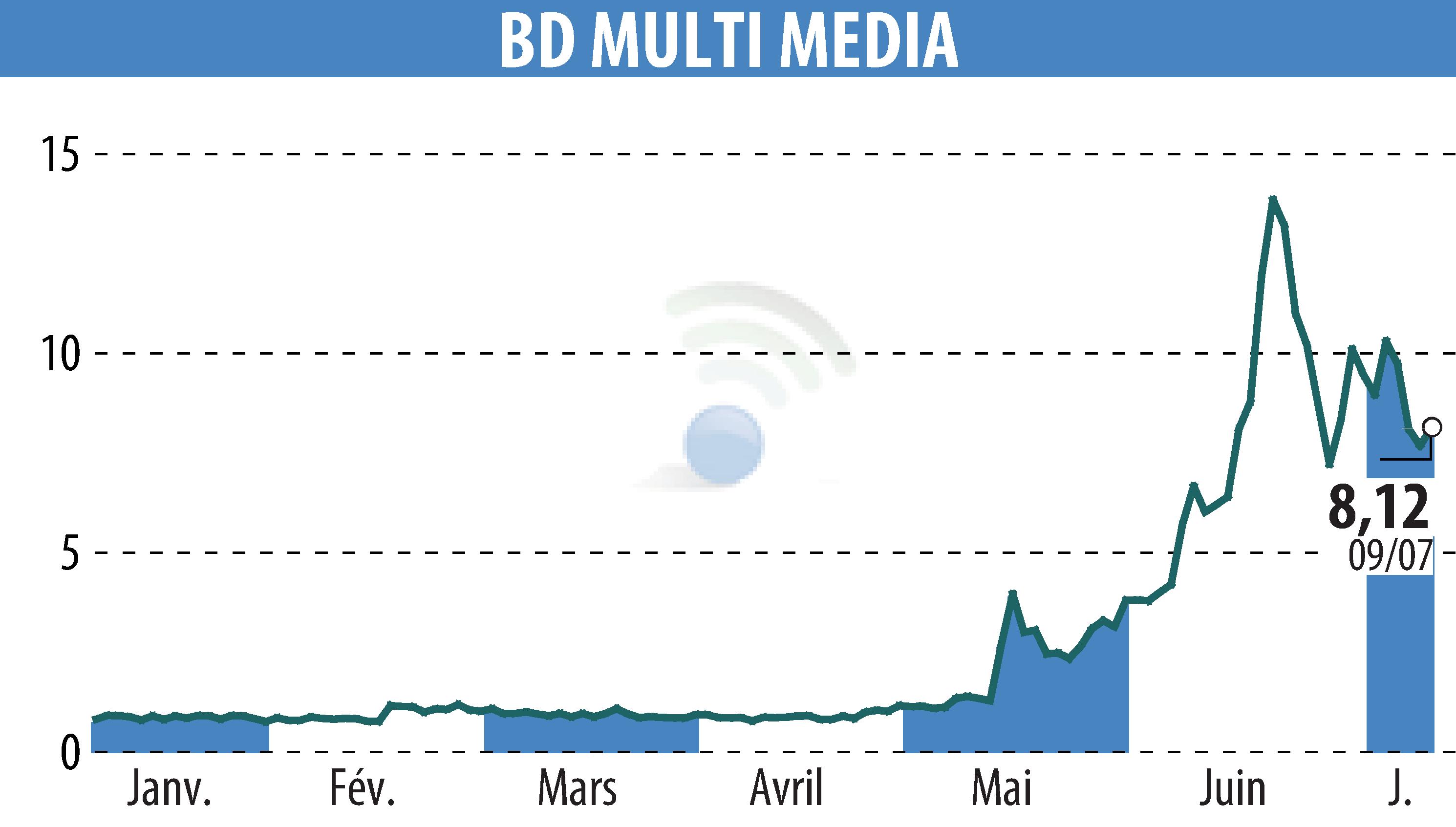 Stock price chart of BD MULTI MEDIA (EPA:ALBDM) showing fluctuations.