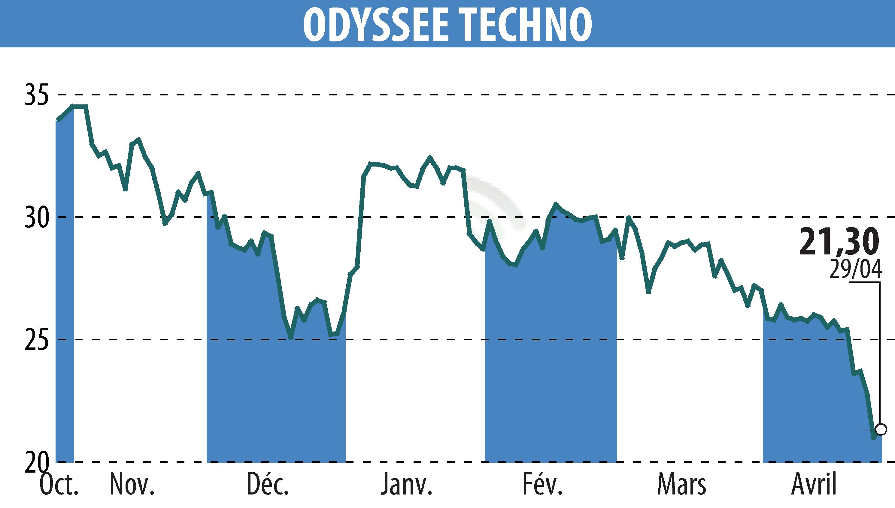 Stock price chart of ODYSSEE TECHNO (EPA:ALODY) showing fluctuations.