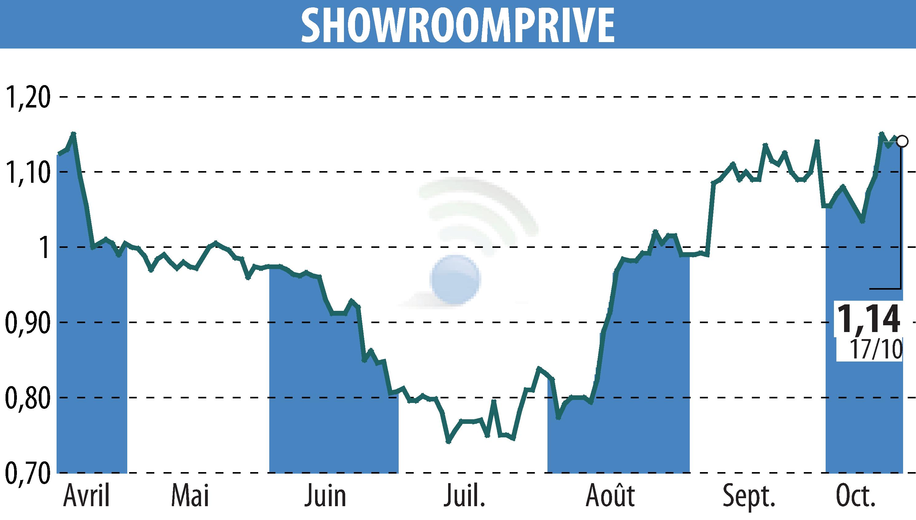 Stock price chart of SHOWROOMPRIVE (EPA:SRP) showing fluctuations.