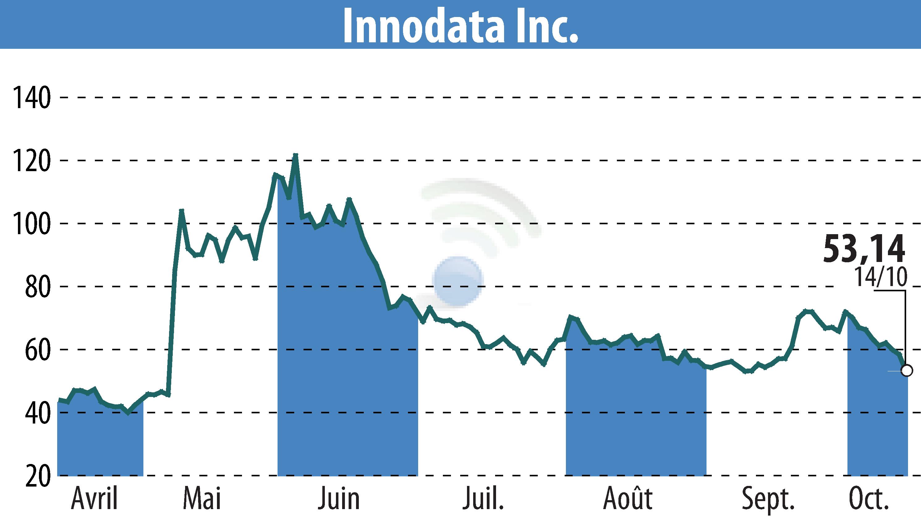 Graphique de l'évolution du cours de l'action Innodata Inc. (EBR:INOD).