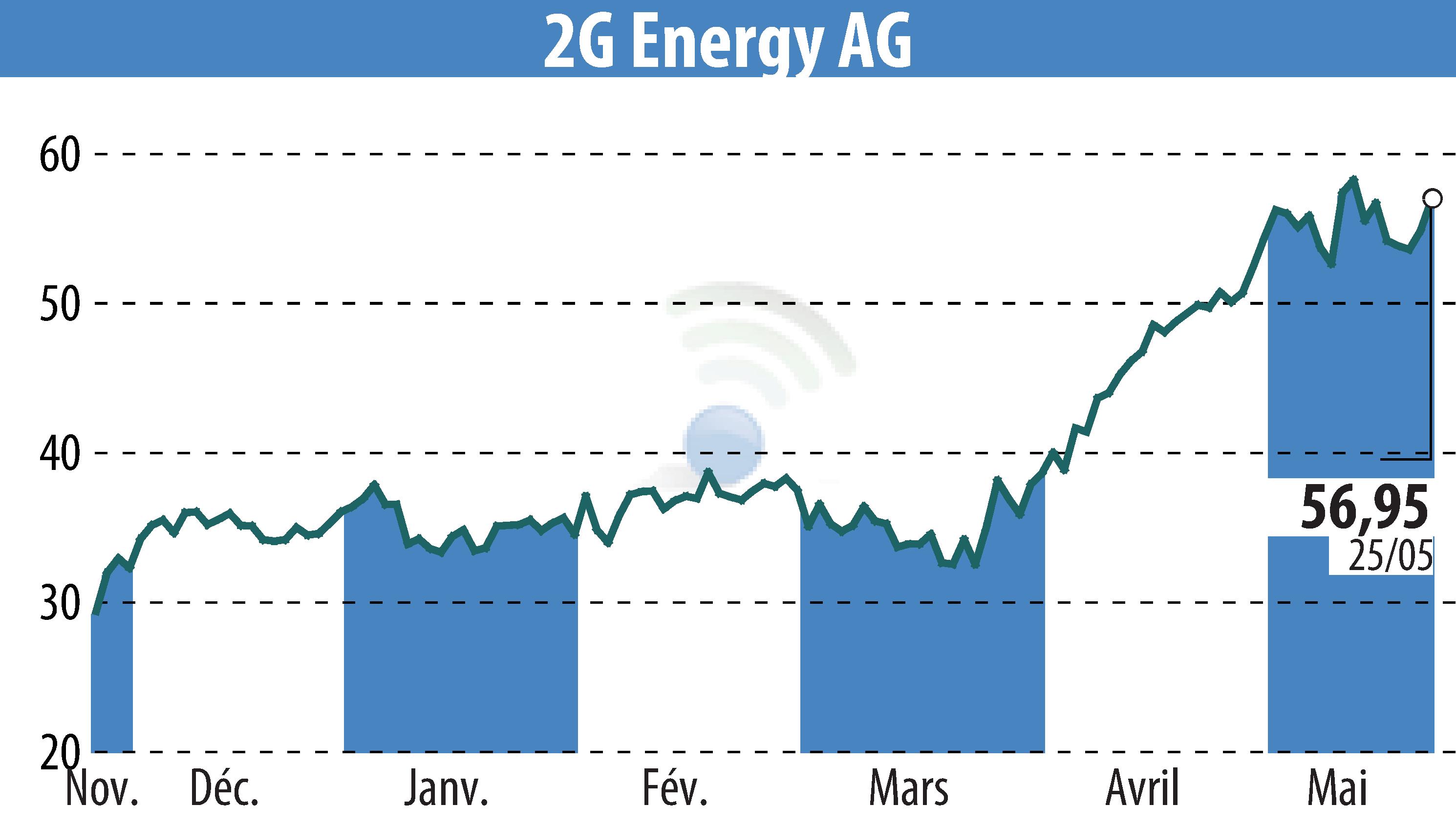 Stock price chart of 2G Bio-Energietechnik AG (EBR:2GB) showing fluctuations.