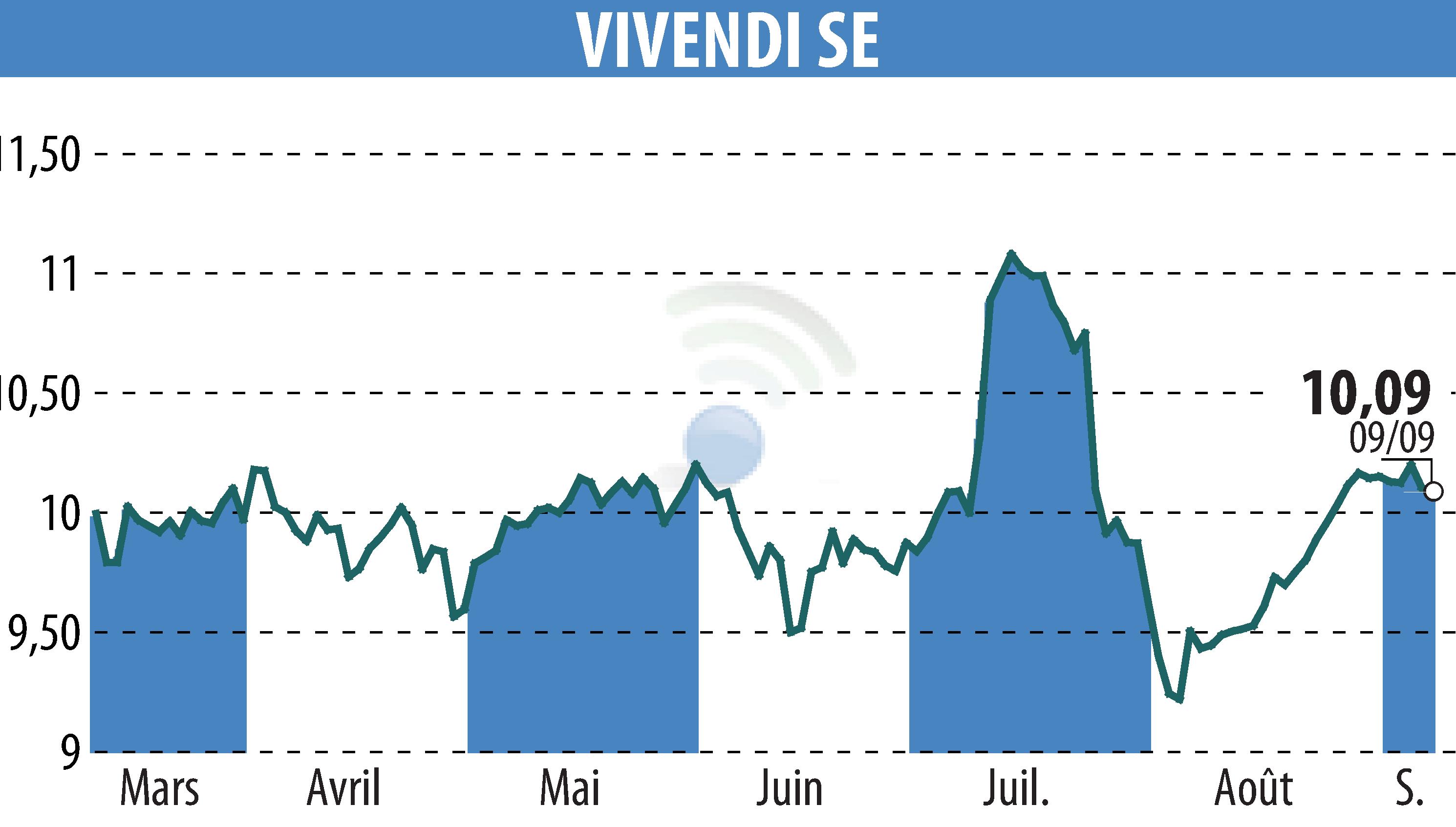 Stock price chart of VIVENDI (EPA:VIV) showing fluctuations.