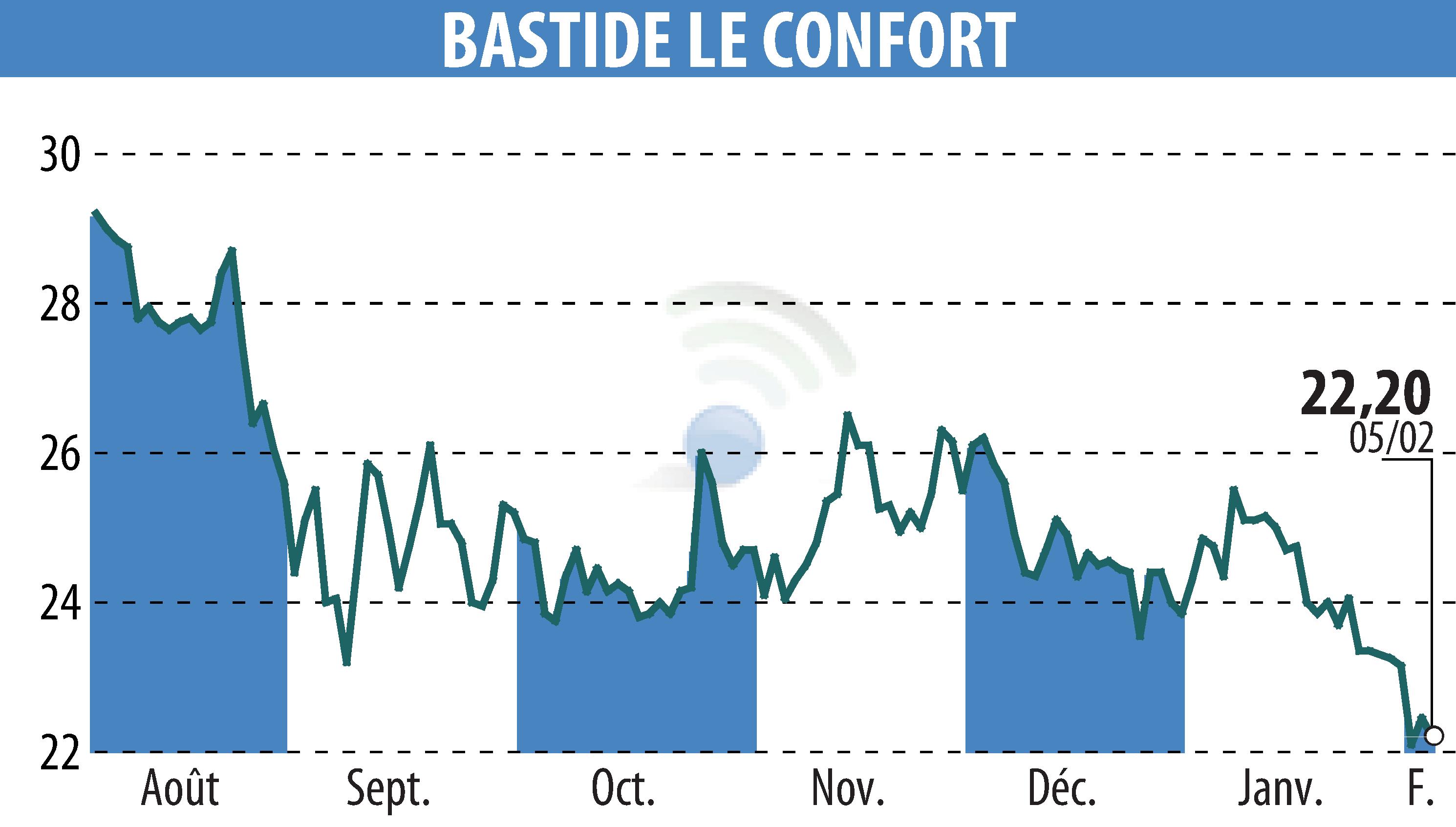 Graphique de l'évolution du cours de l'action BASTIDE (EPA:BLC).