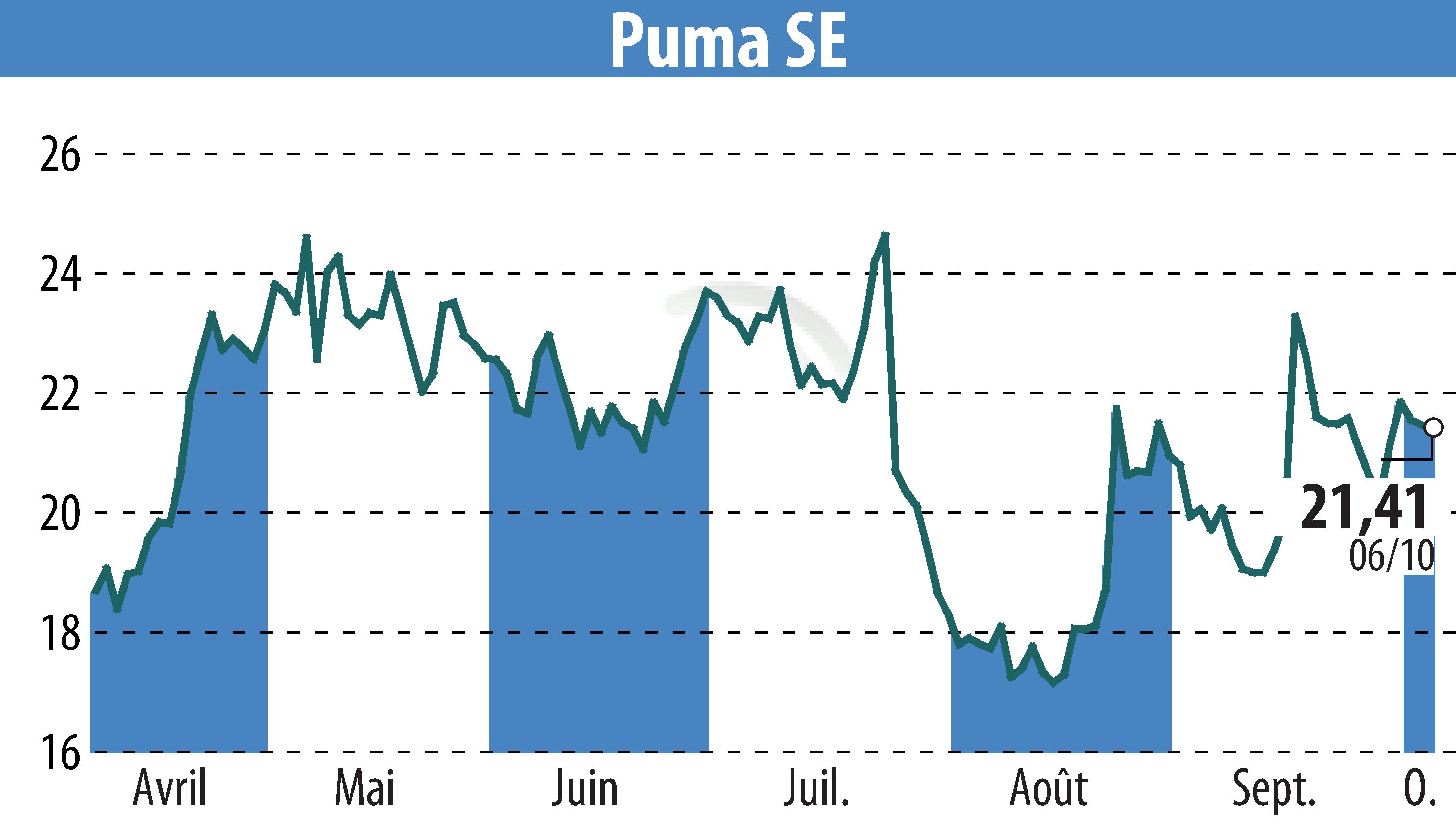 Graphique de l'évolution du cours de l'action SAPARDIS S.A. (EBR:PUM).