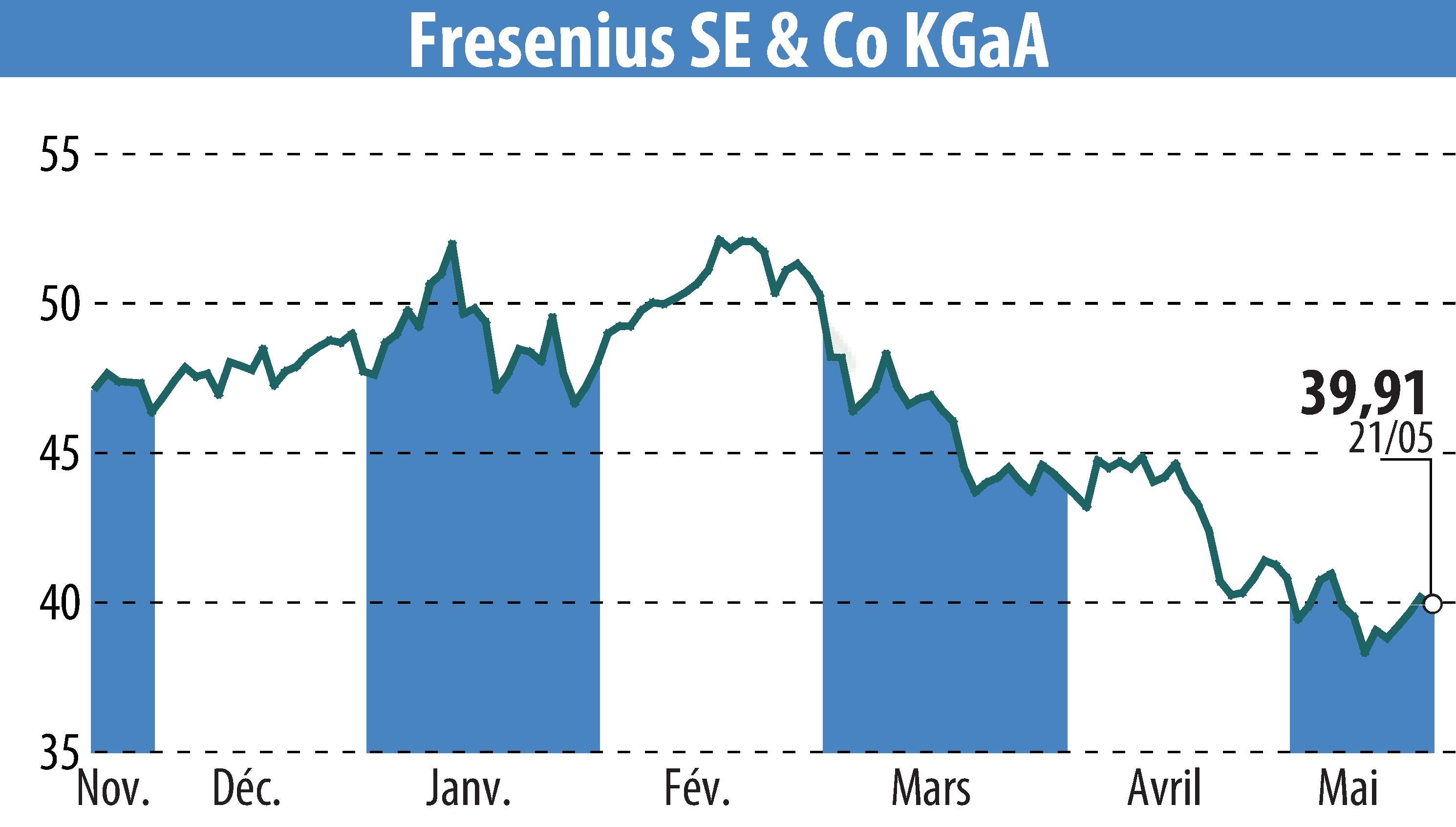 Graphique de l'évolution du cours de l'action Fresenius SE & Co. KGaA (EBR:FRE).