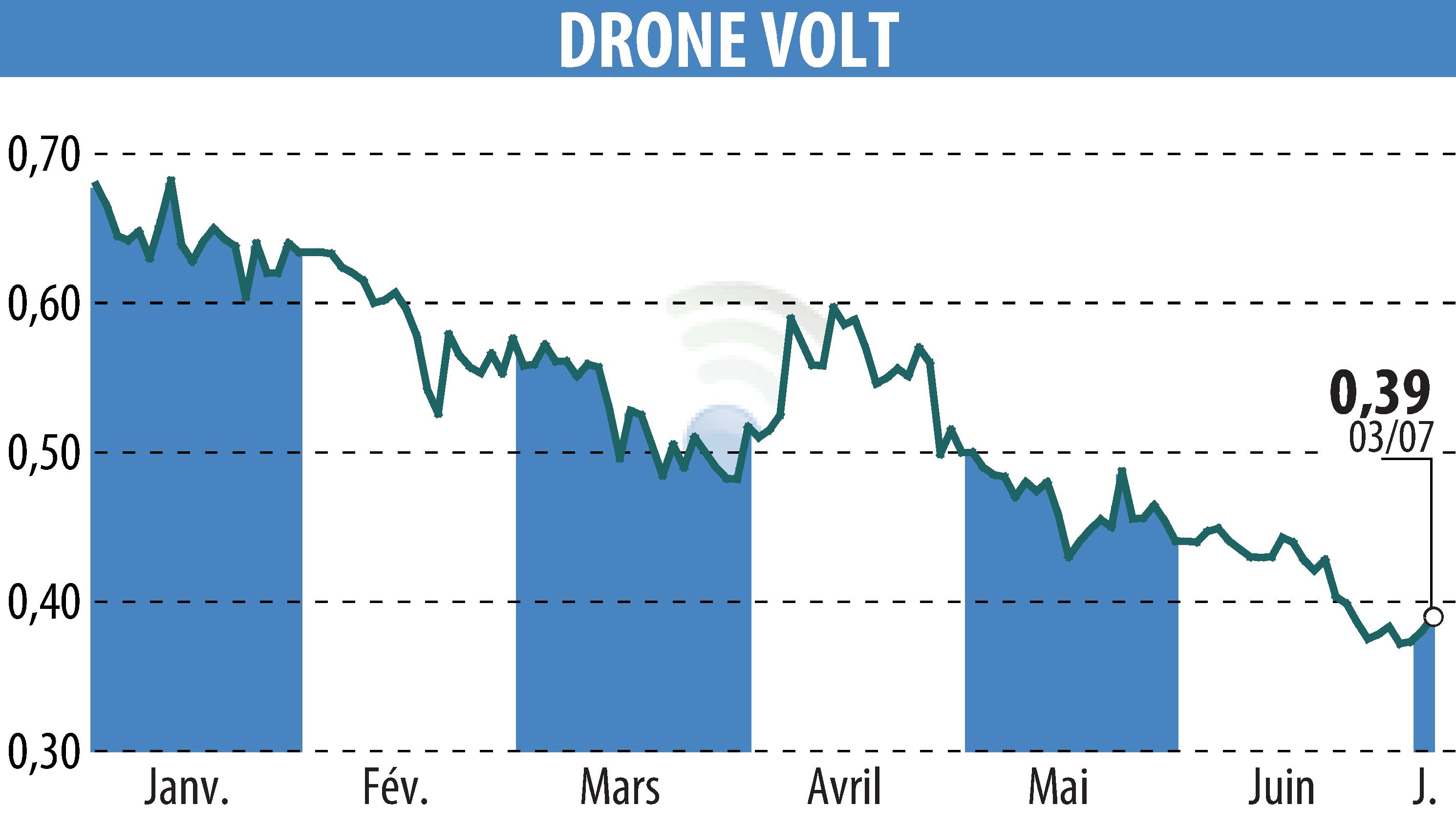 Graphique de l'évolution du cours de l'action DRONE VOLT (EPA:ALDRV).