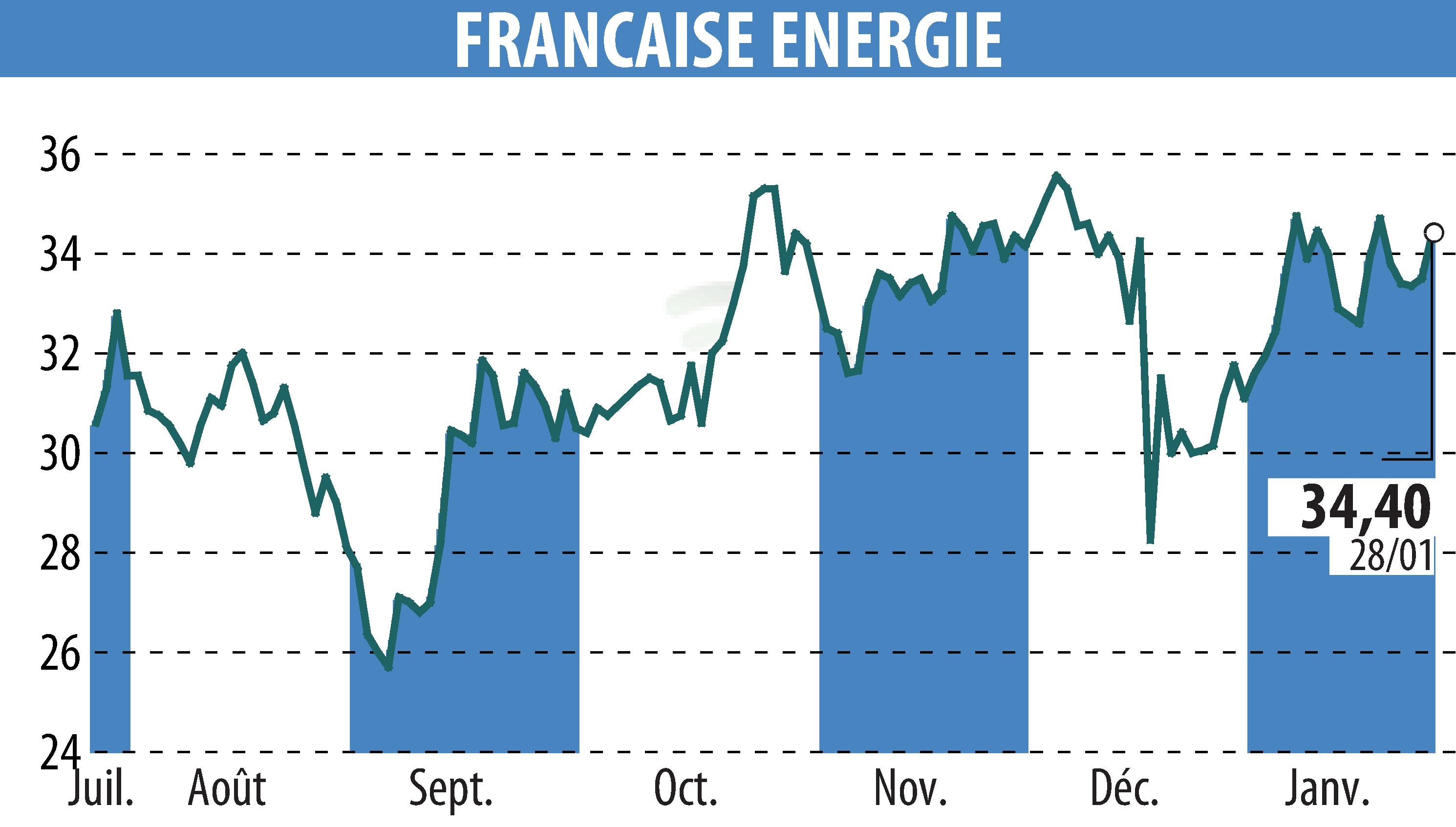 Graphique de l'évolution du cours de l'action FRANCAISE ENERGIE (EPA:FDE).