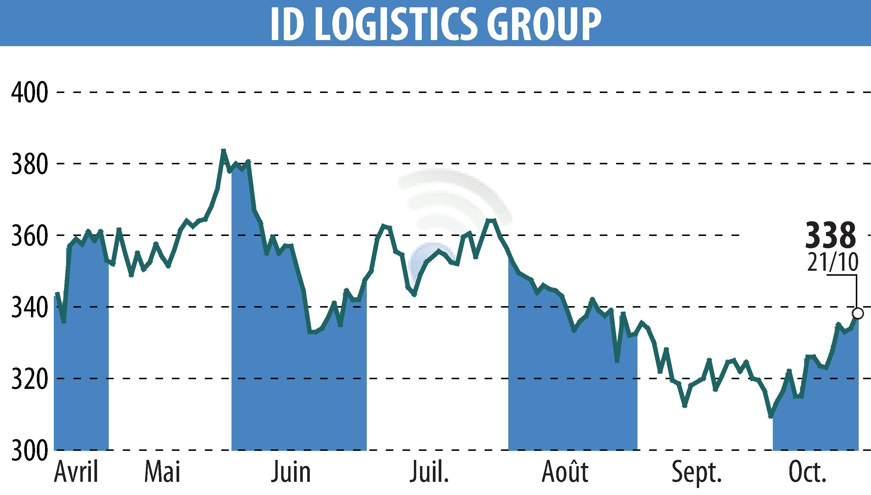 Graphique de l'évolution du cours de l'action ID LOGISTICS GROUP (EPA:IDL).