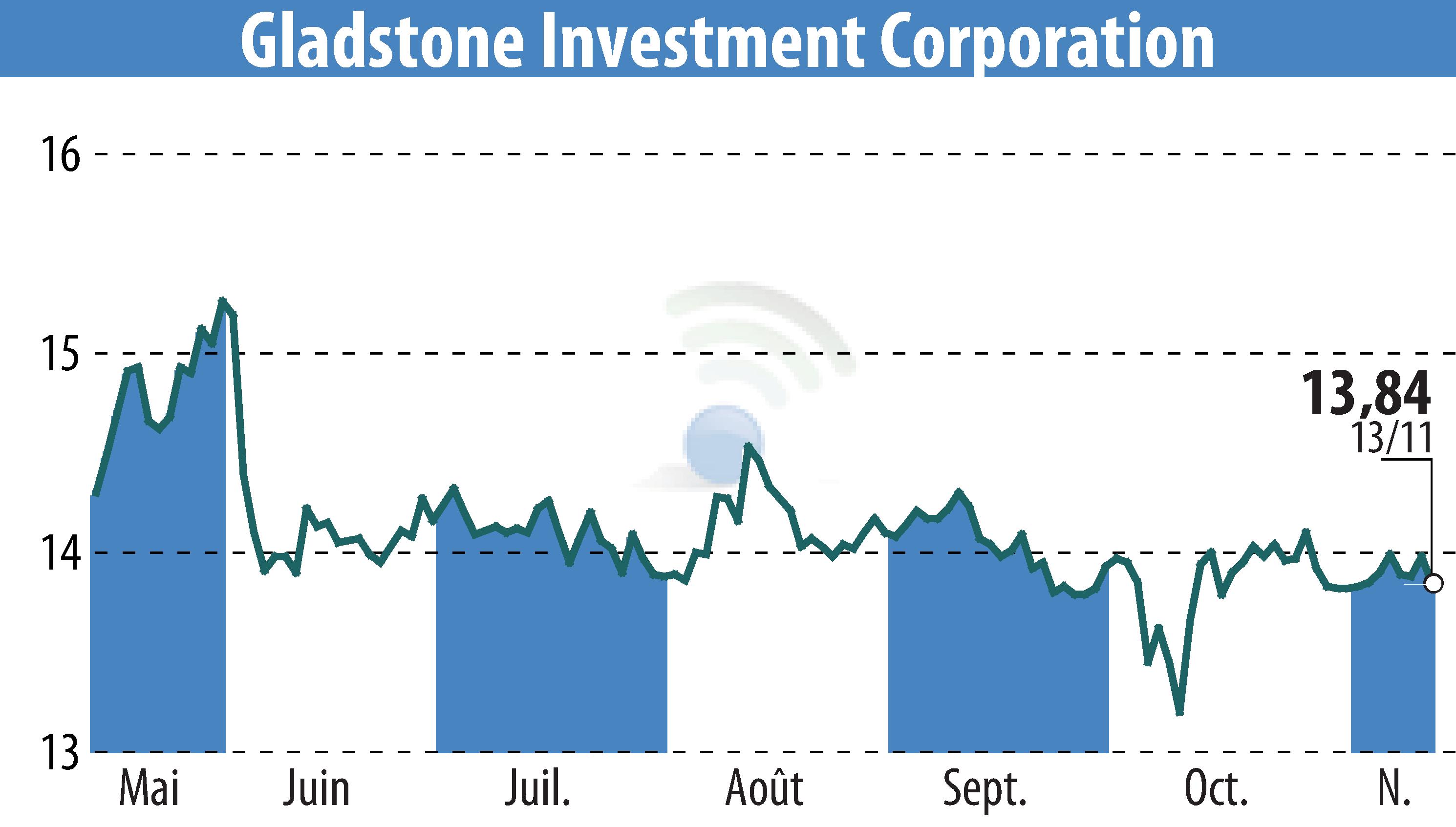 Graphique de l'évolution du cours de l'action Gladstone Investment Corporation (EBR:GAIN).