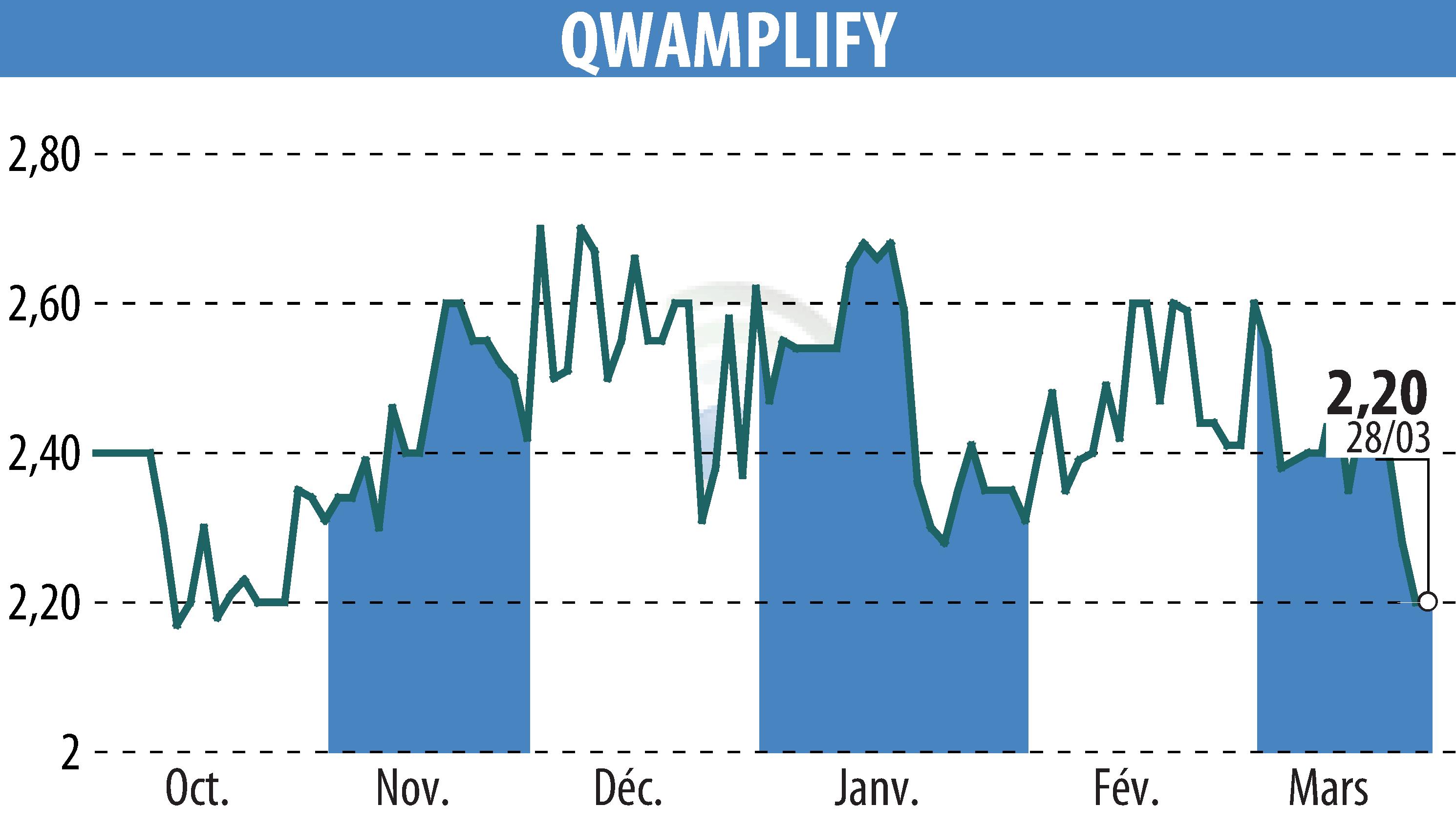 Graphique de l'évolution du cours de l'action QWAMPLIFY (EPA:ALQWA).