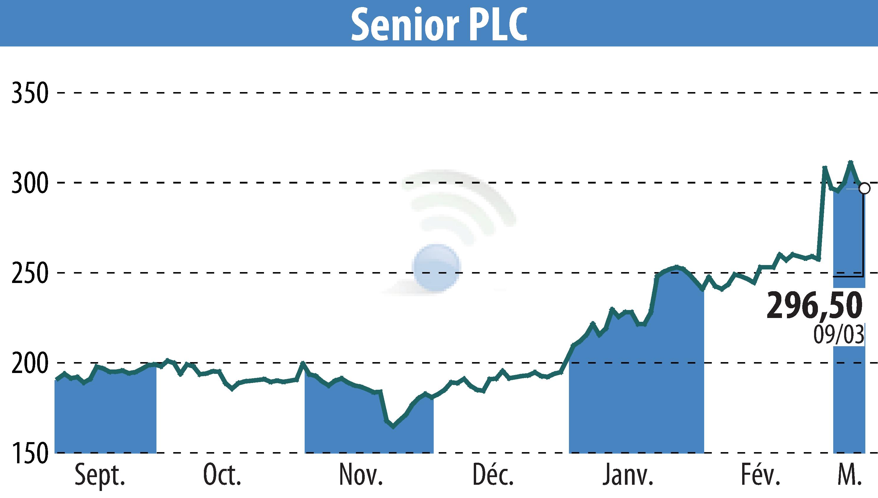 Graphique de l'évolution du cours de l'action Senior Plc (EBR:SNR).