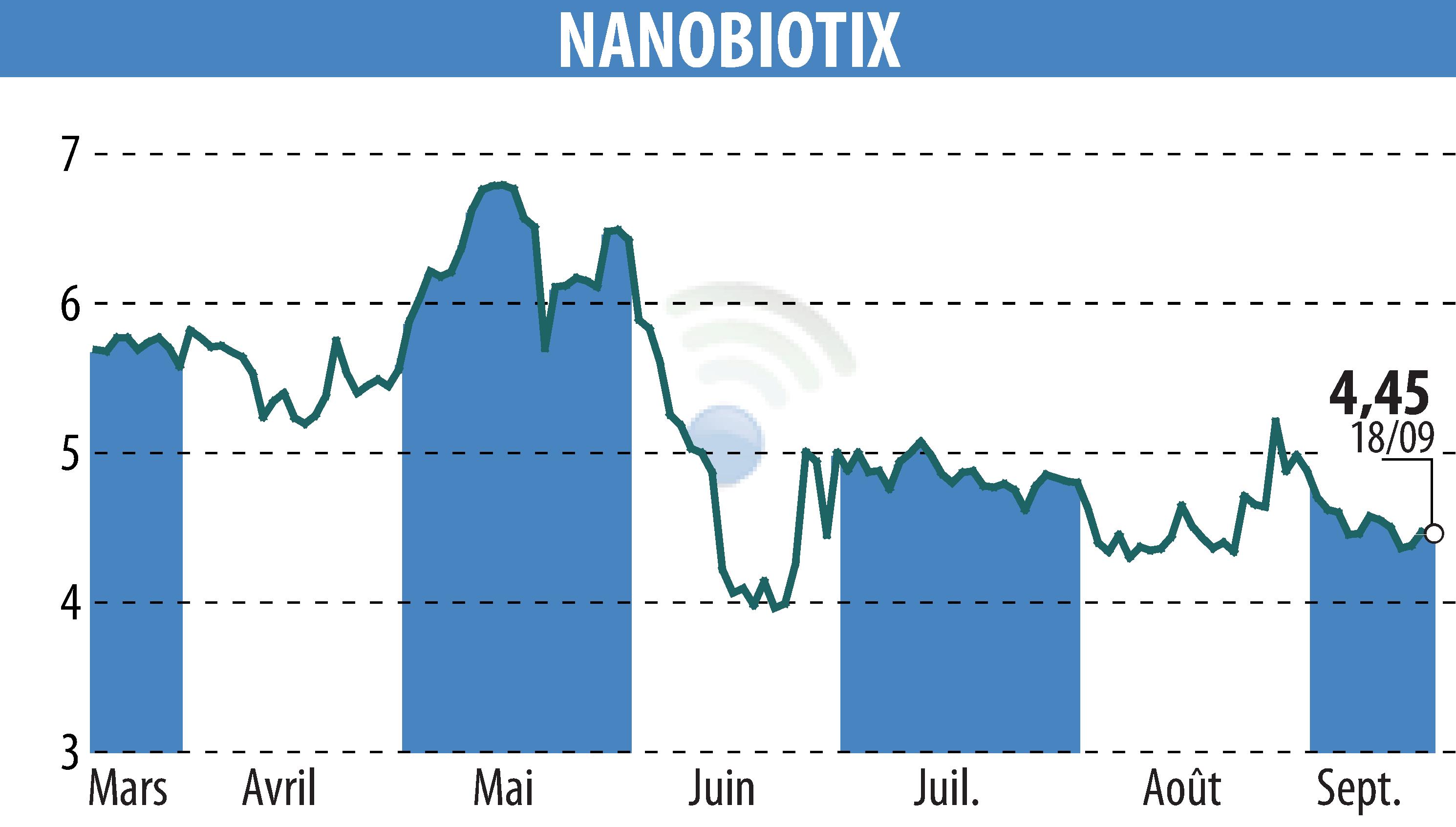 Stock price chart of NANOBIOTIX (EPA:NANO) showing fluctuations.