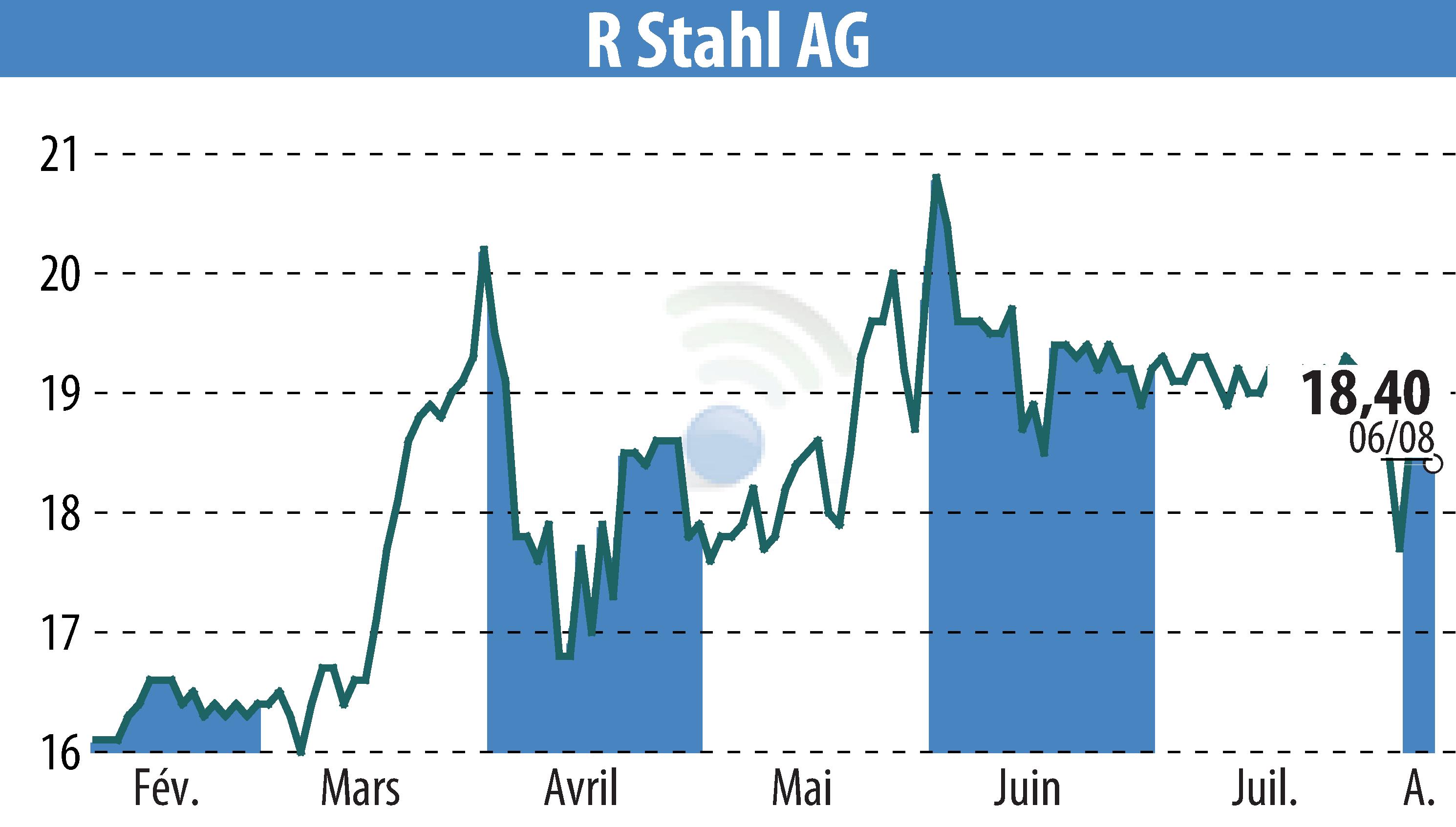 Graphique de l'évolution du cours de l'action R. Stahl AG (EBR:RSL2).