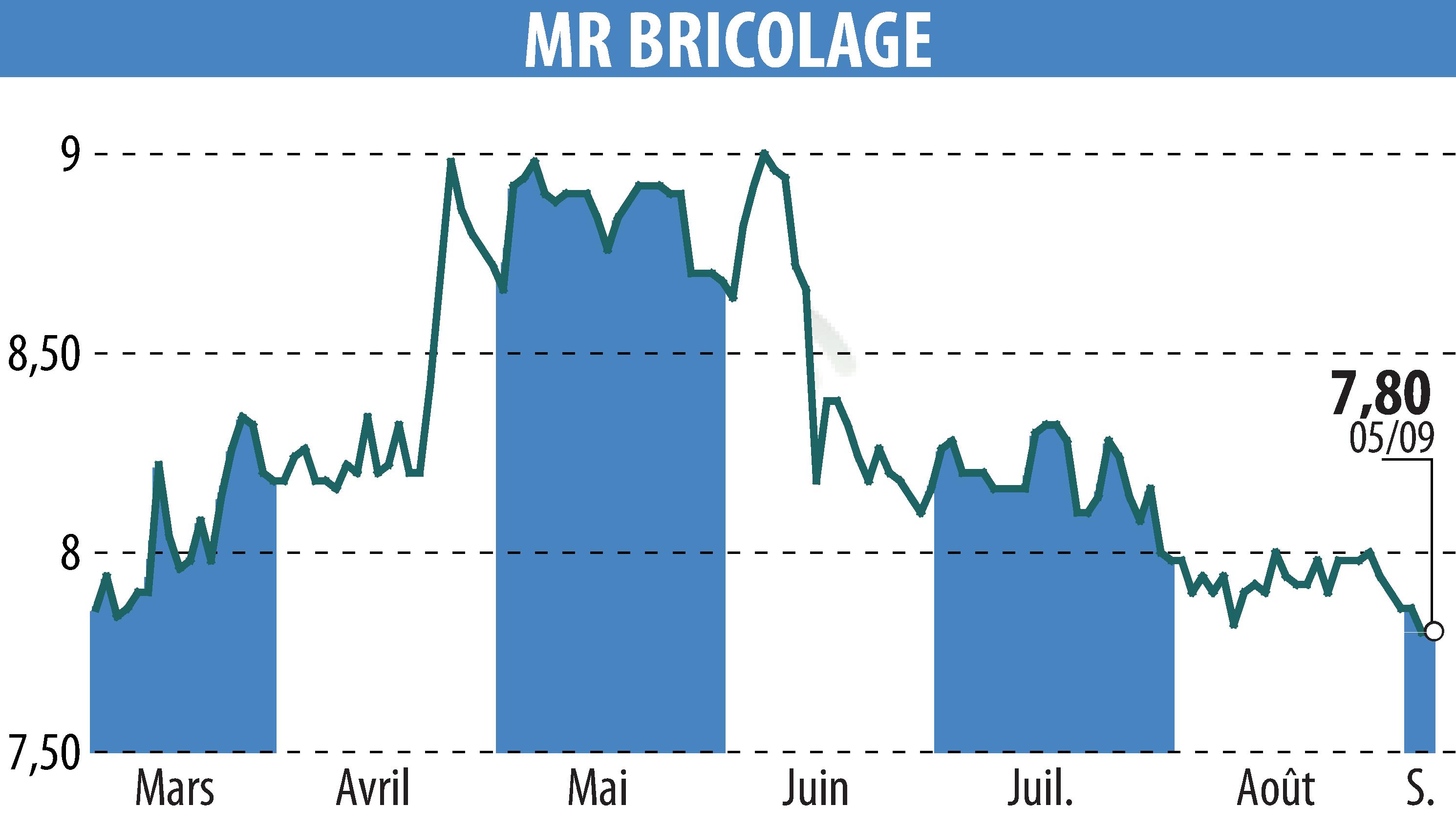 Stock price chart of MR BRICOLAGE (EPA:ALMRB) showing fluctuations.