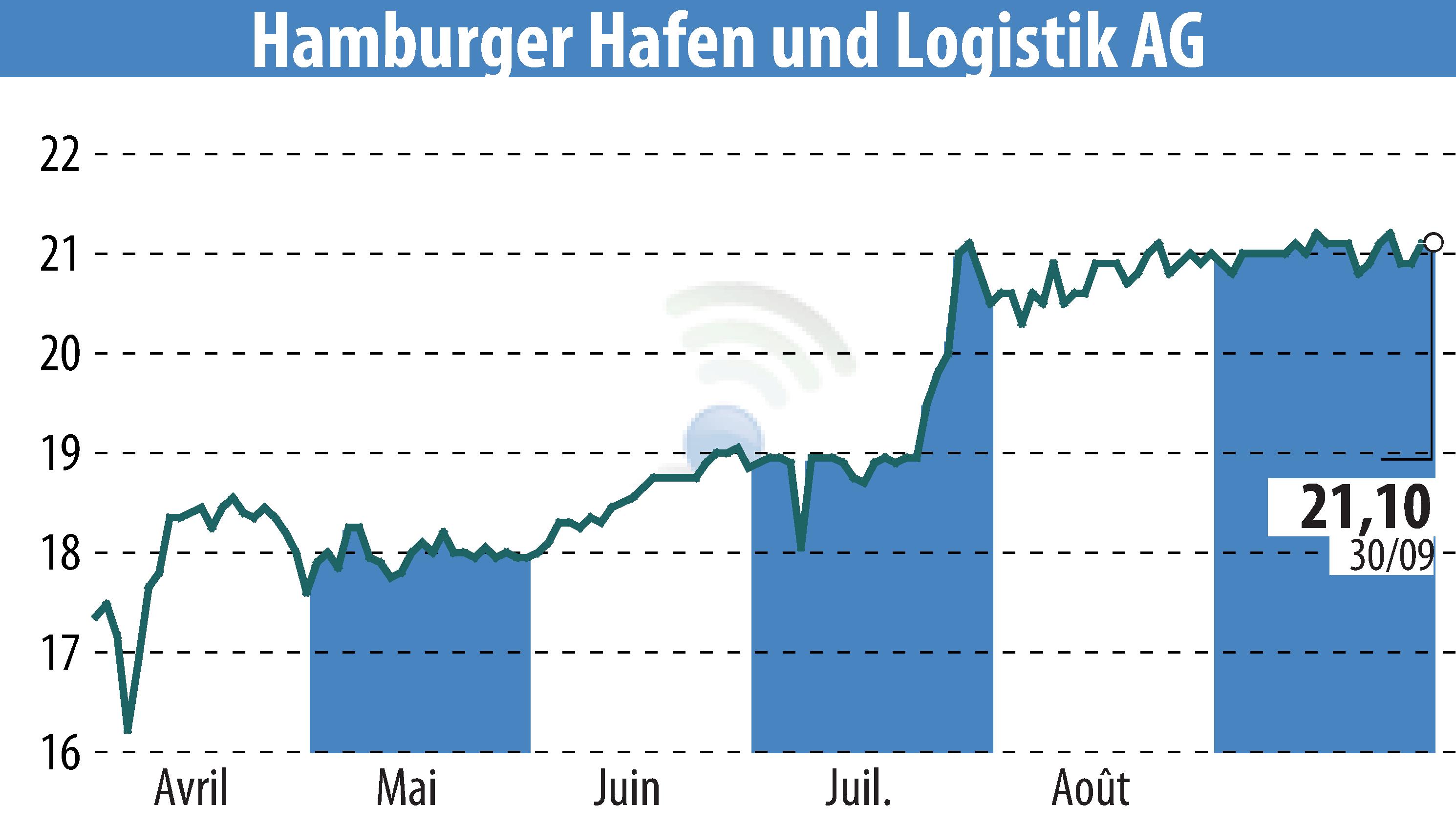 Graphique de l'évolution du cours de l'action Hamburger Hafen Und Logistik AG (EBR:HHFA).
