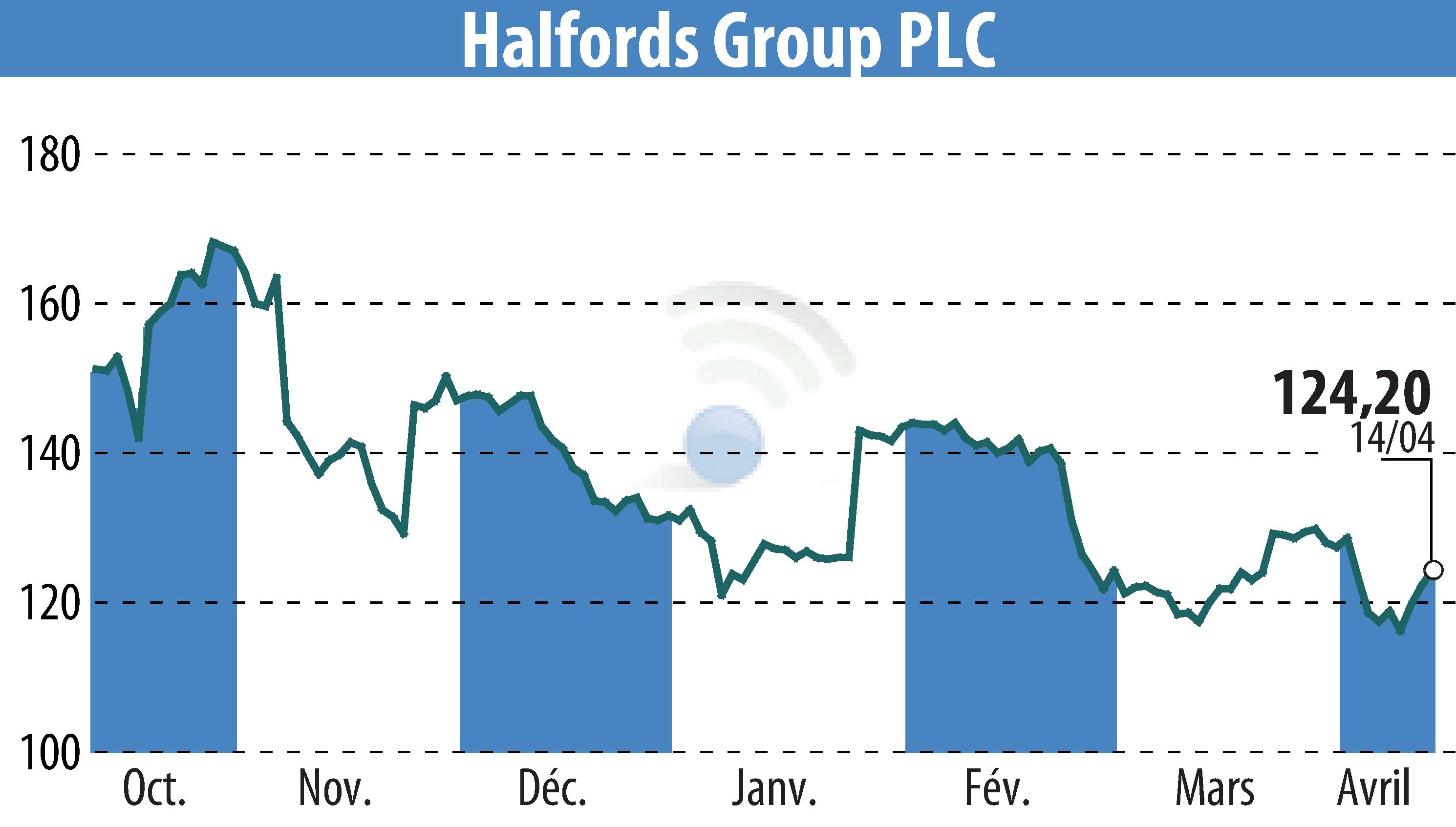 Graphique de l'évolution du cours de l'action Halfords (EBR:HFD).