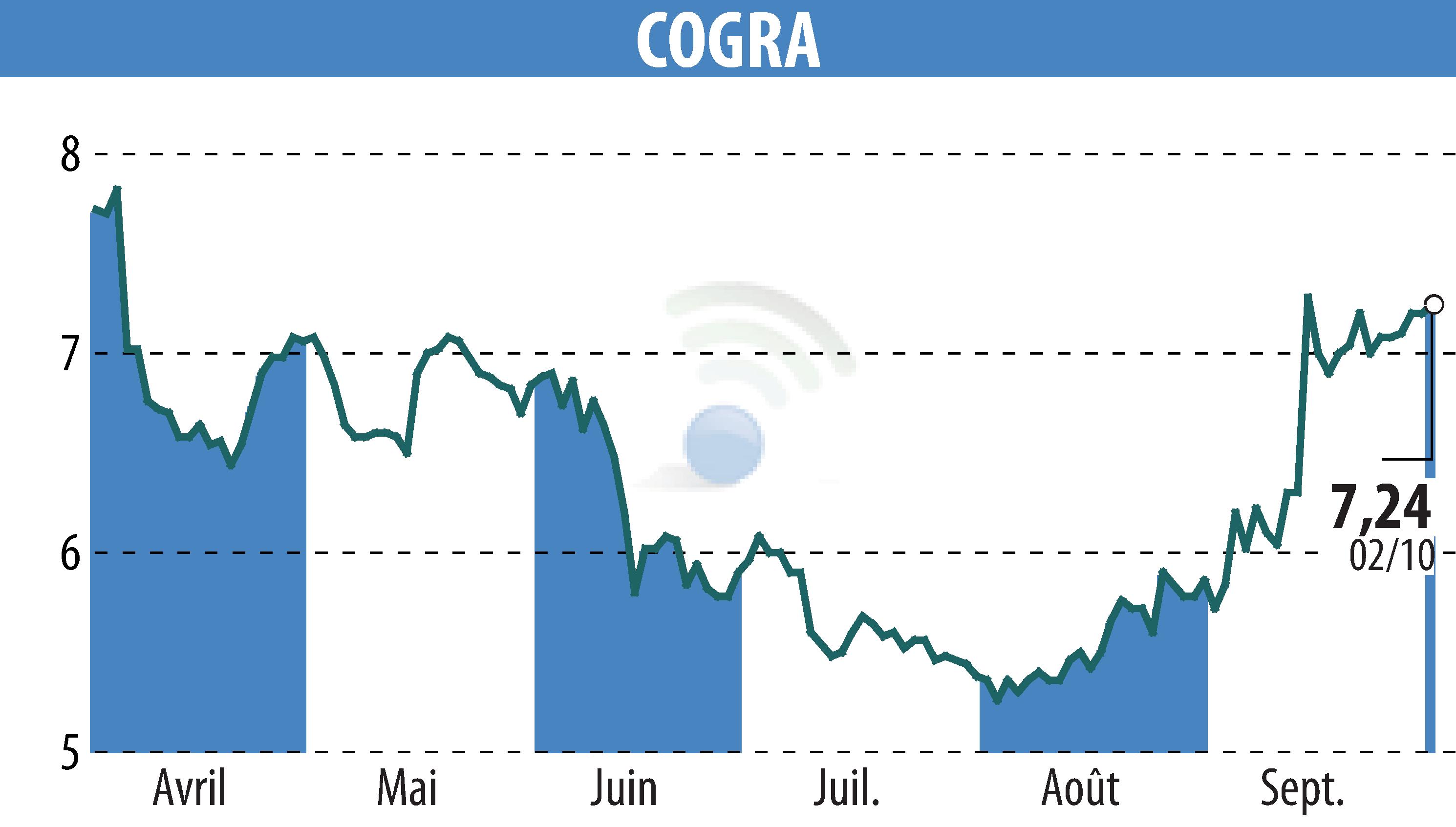 Graphique de l'évolution du cours de l'action COGRA (EPA:ALCOG).